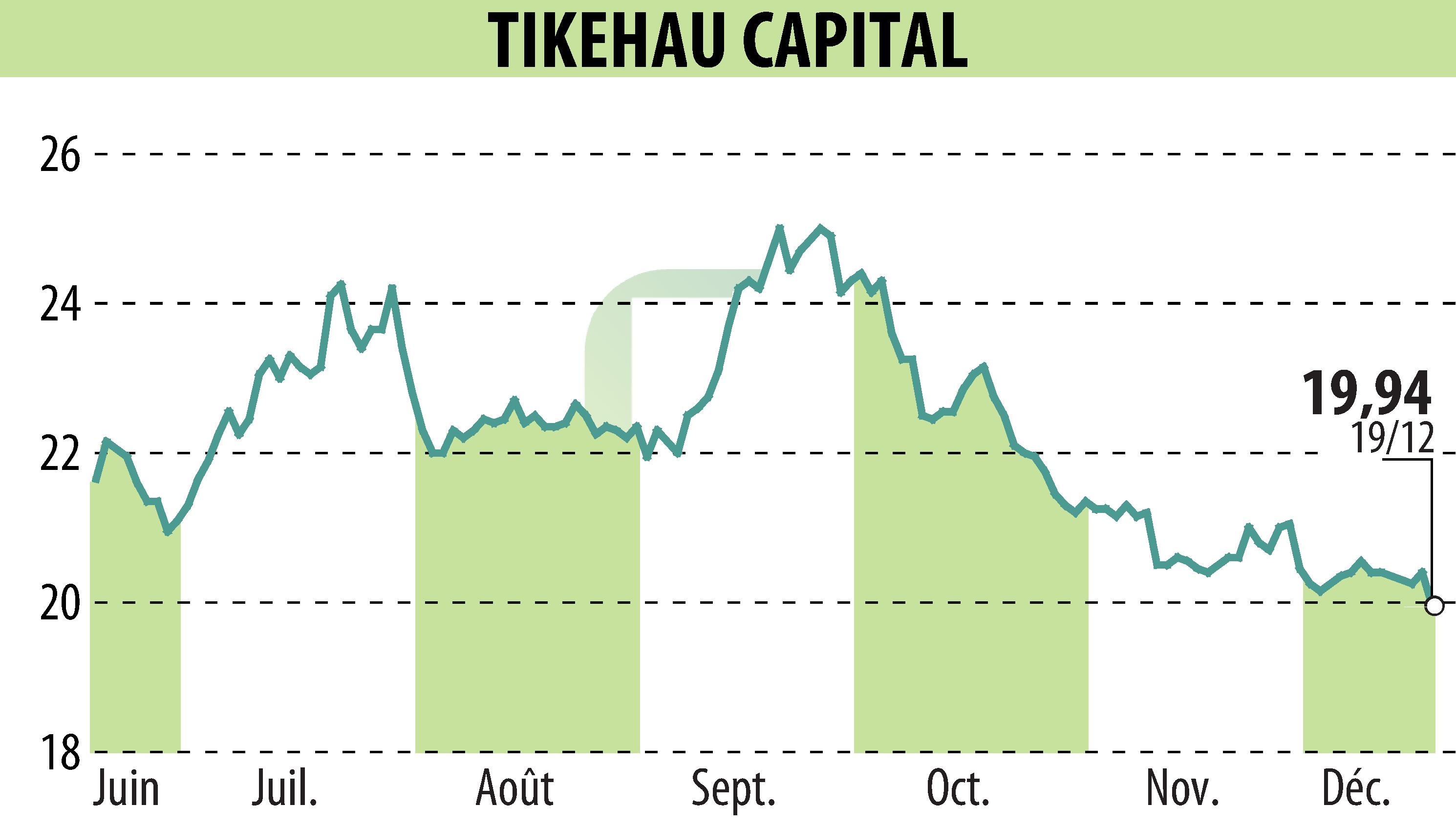 Graphique de l'évolution du cours de l'action TIKEHAU CAPITAL (EPA:TKO).