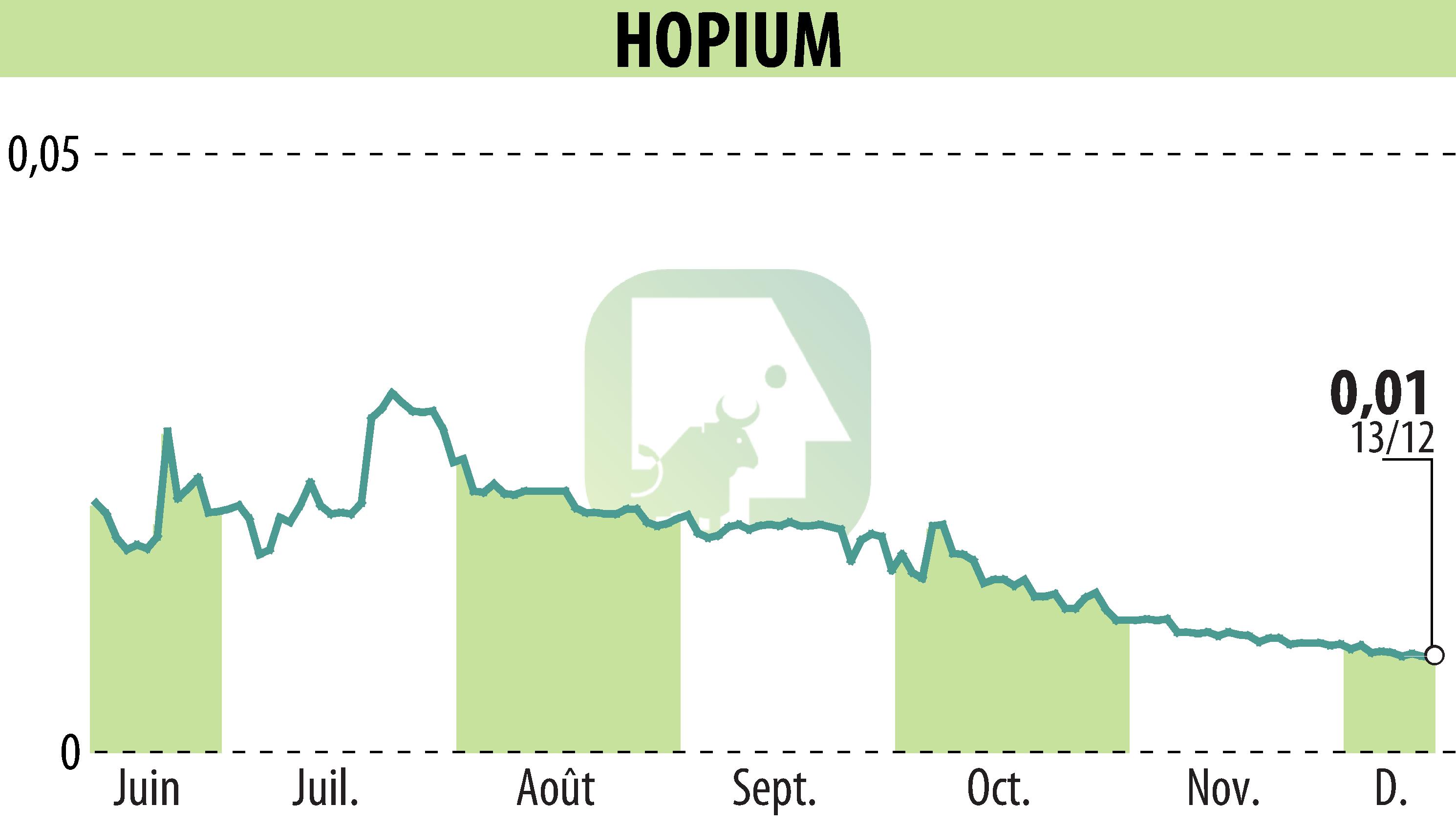 Graphique de l'évolution du cours de l'action HOPIUM (EPA:ALHPI).