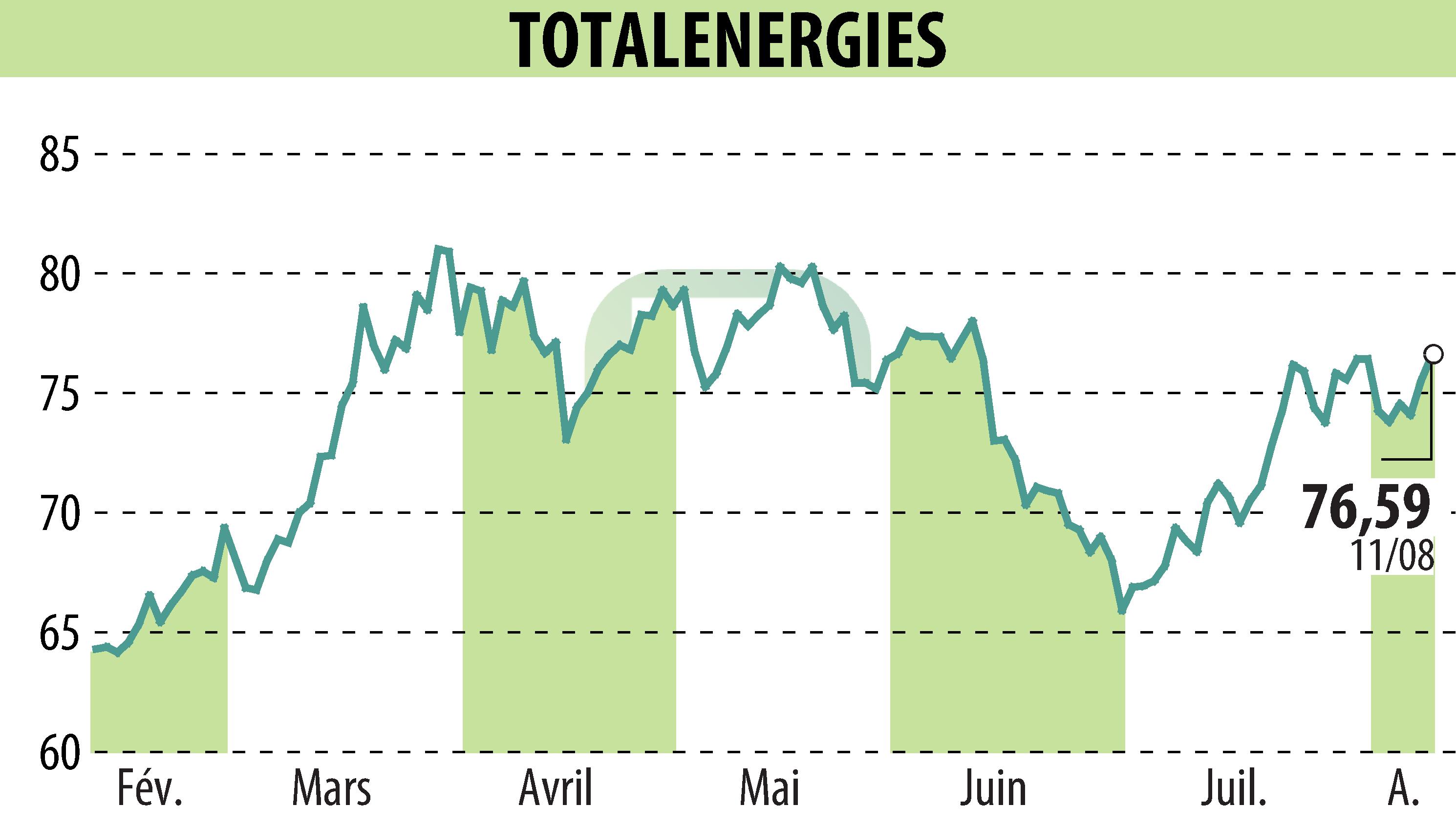 Graphique de l'évolution du cours de l'action TOTALENERGIES (EPA:TTE).