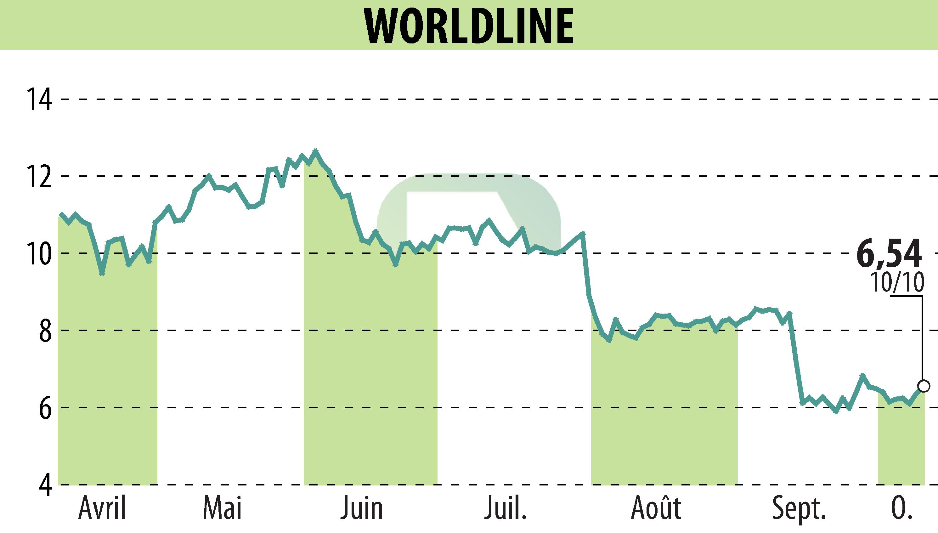 Stock price chart of WORLDLINE (EPA:WLN) showing fluctuations.