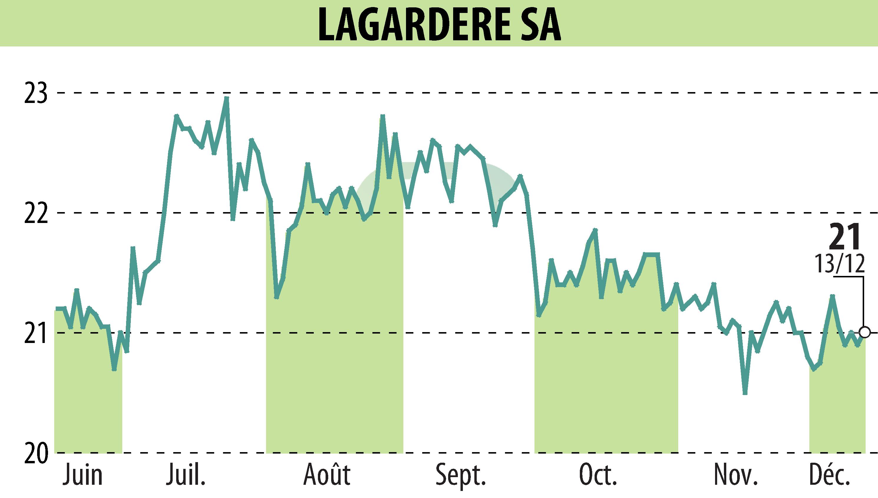 Stock price chart of LAGARDERE (EPA:MMB) showing fluctuations.