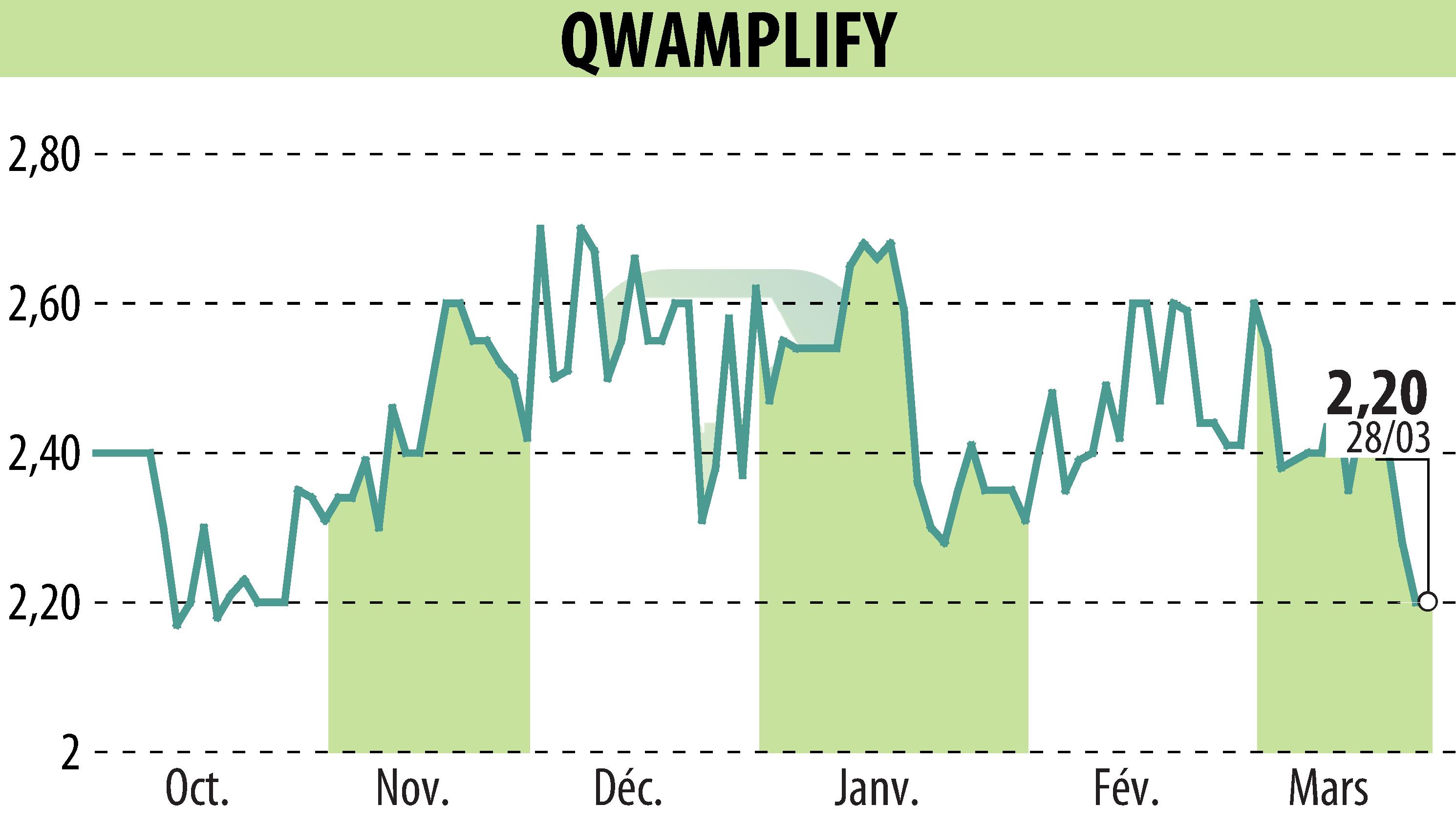Stock price chart of QWAMPLIFY (EPA:ALQWA) showing fluctuations.