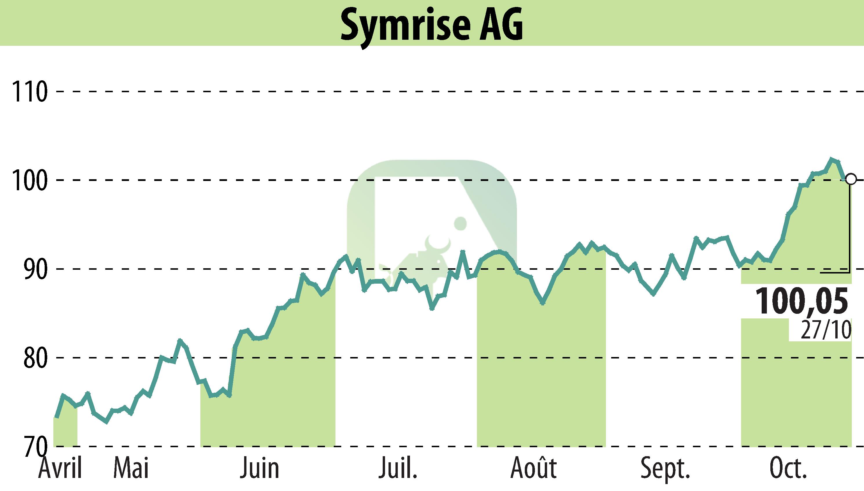 Stock price chart of Symrise AG (EBR:SY1) showing fluctuations.