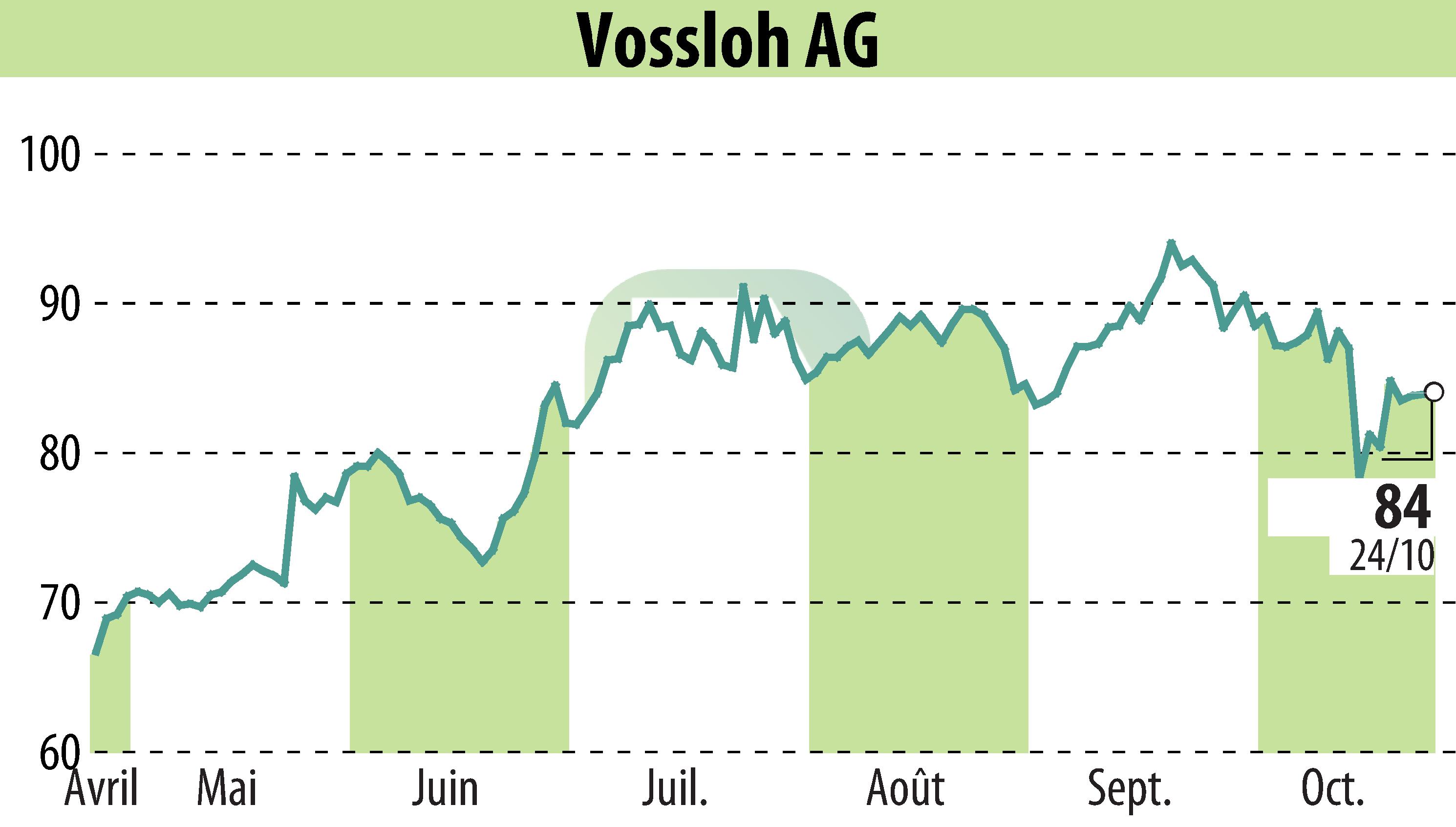 Stock price chart of Vossloh AG (EBR:VOS) showing fluctuations.