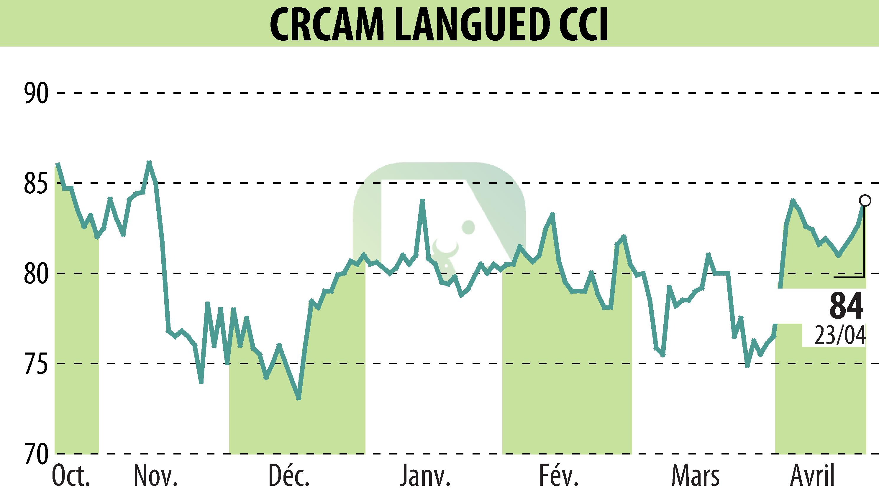 Graphique de l'évolution du cours de l'action CRCAM DU LANGUEDOC (EPA:CRLA).
