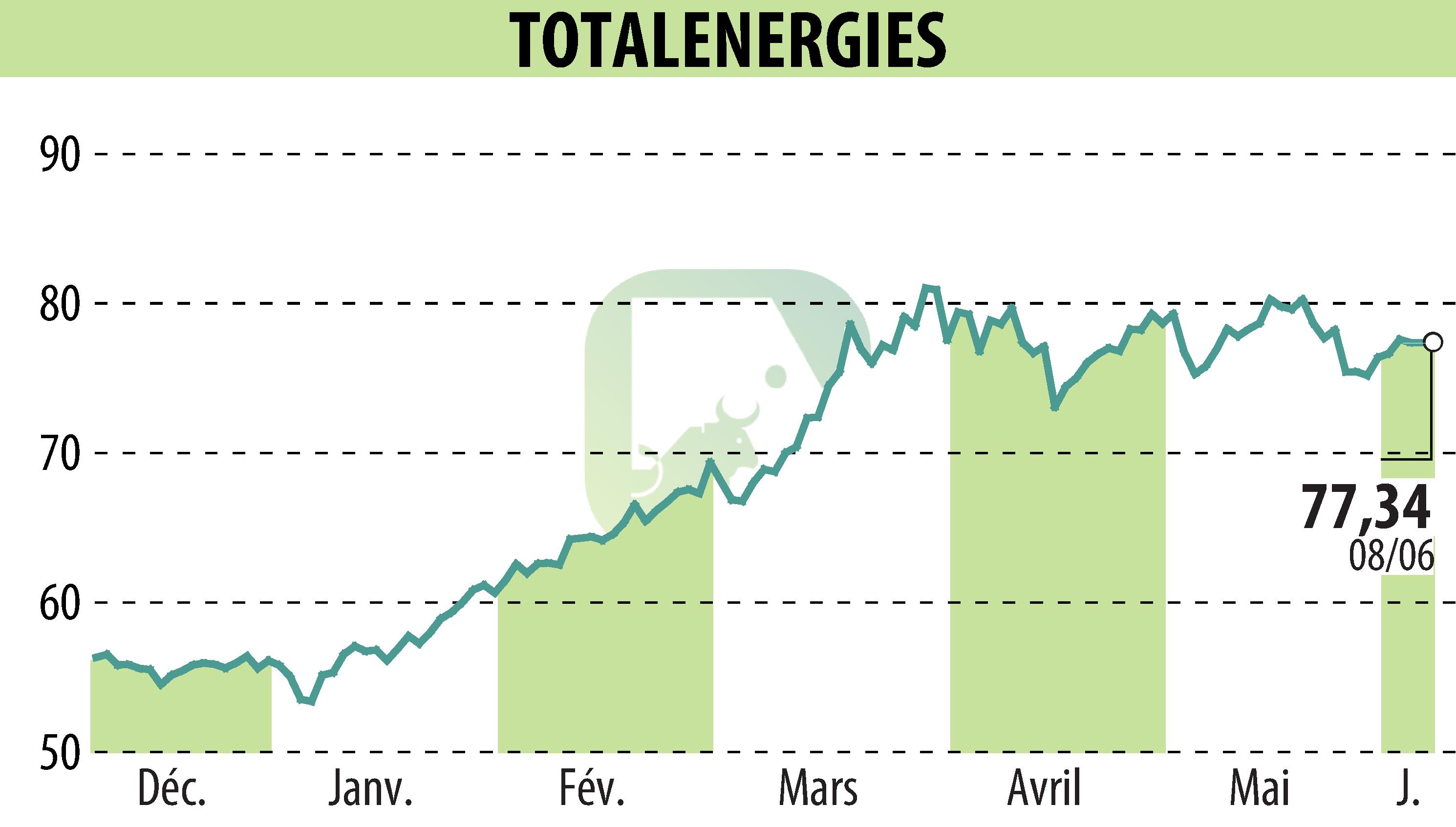 Stock price chart of TOTALENERGIES (EPA:TTE) showing fluctuations.