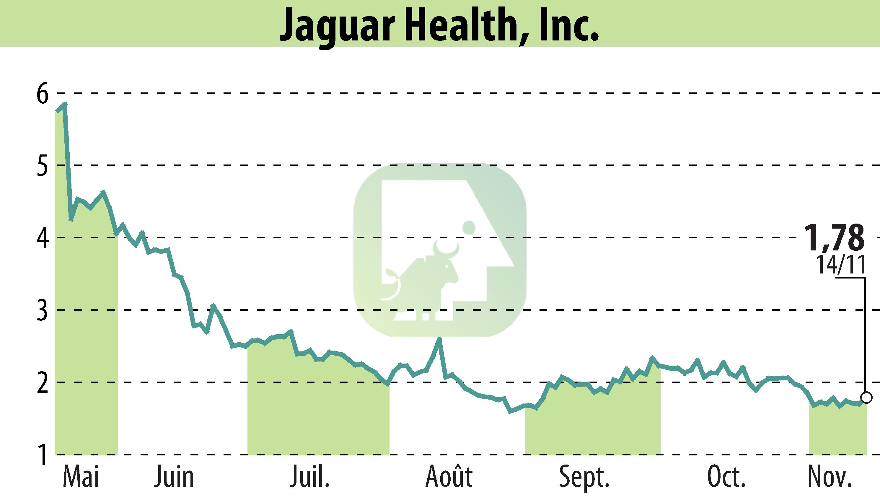 Graphique de l'évolution du cours de l'action Jaguar Health, Inc. (EBR:JAGX).