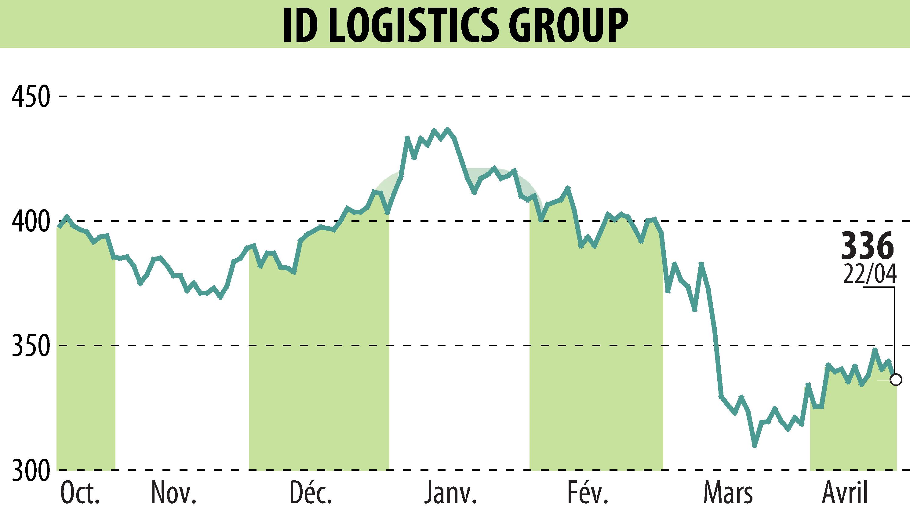 Graphique de l'évolution du cours de l'action ID LOGISTICS GROUP (EPA:IDL).