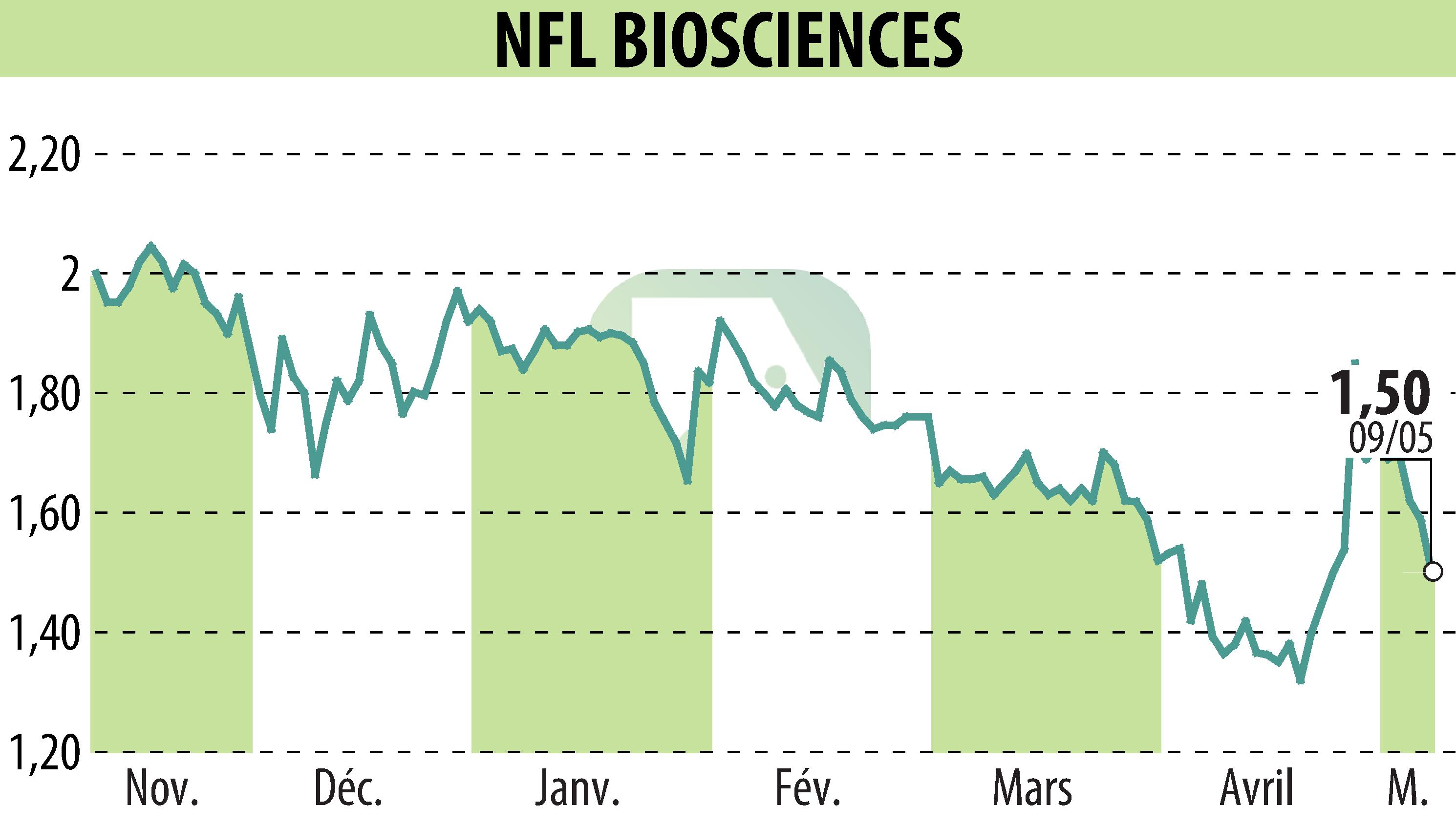 Graphique de l'évolution du cours de l'action NFL BIOSCIENCES (EPA:ALNFL).