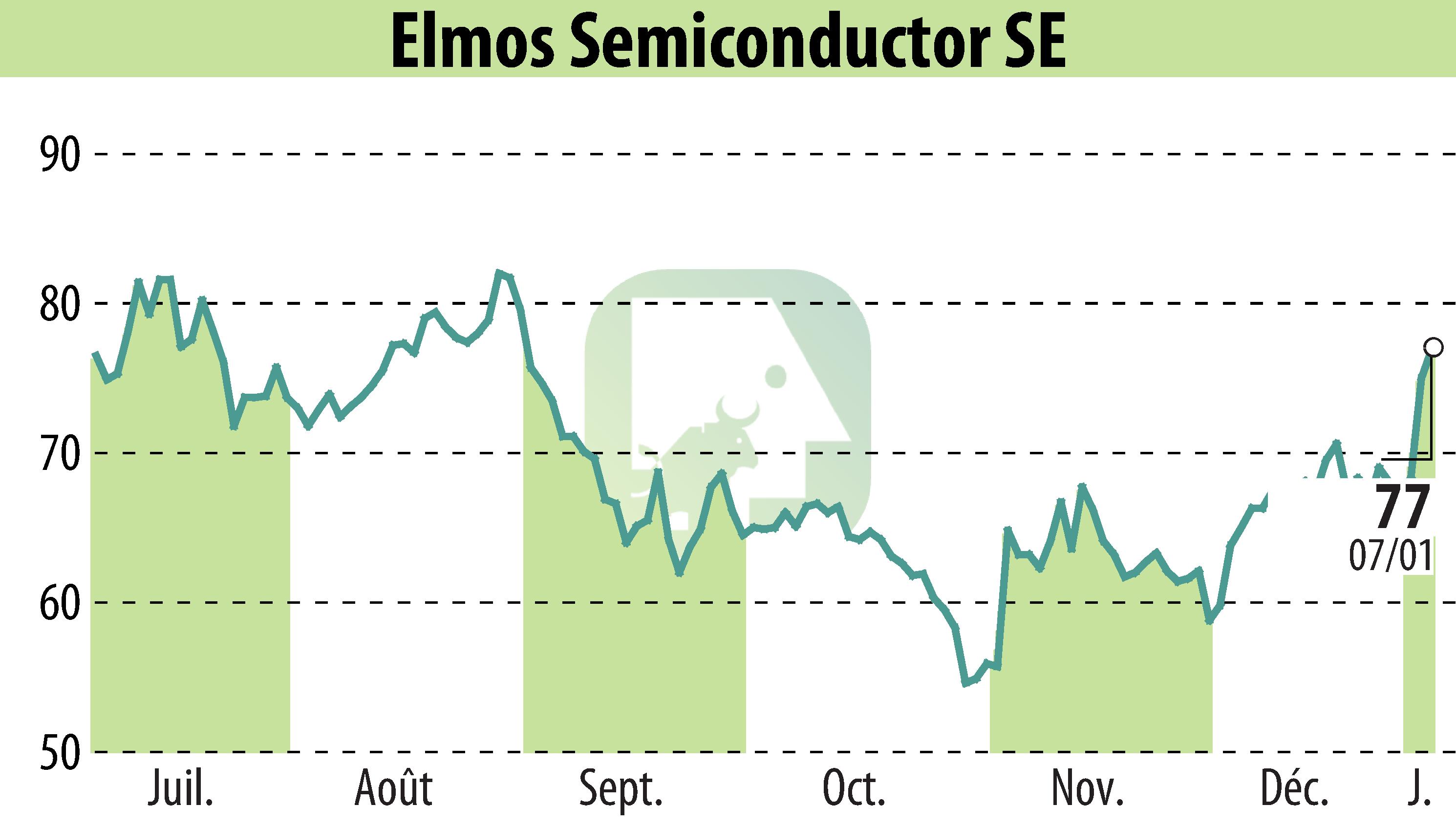 Graphique de l'évolution du cours de l'action ELMOS Semiconductor AG (EBR:ELG).