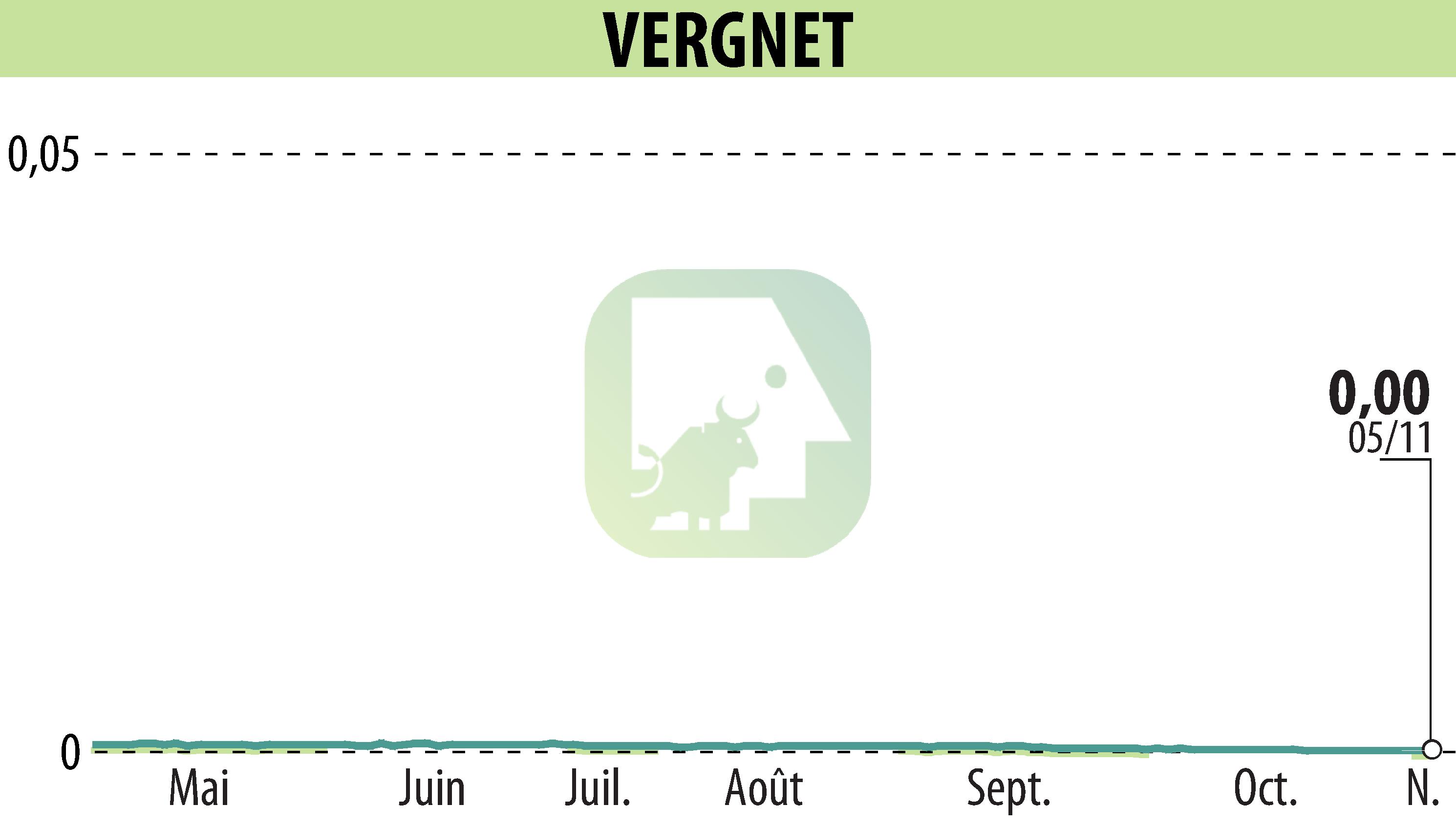 Stock price chart of VERGNET (EPA:ALVER) showing fluctuations.