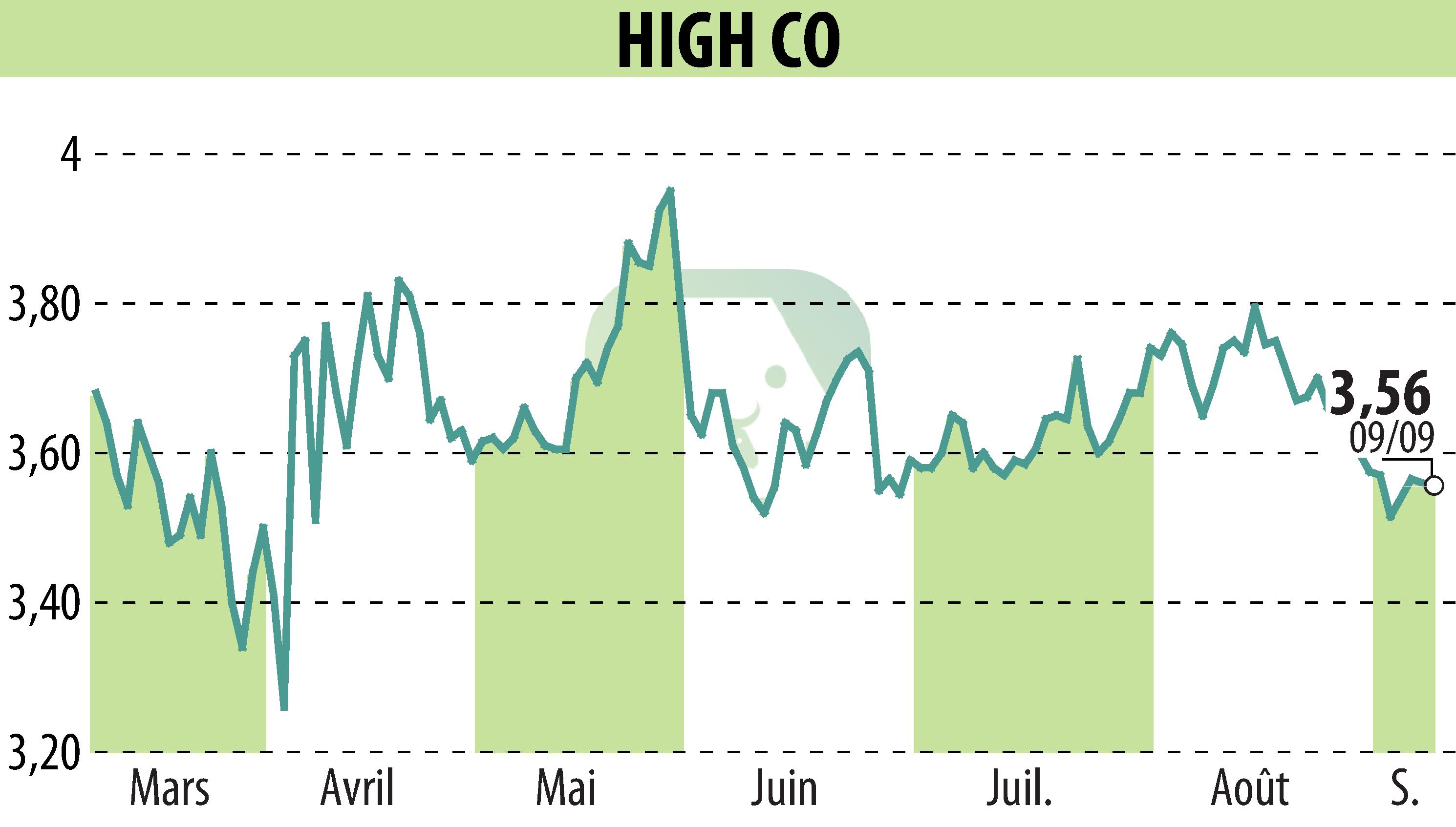 Graphique de l'évolution du cours de l'action High Co (EPA:HCO).