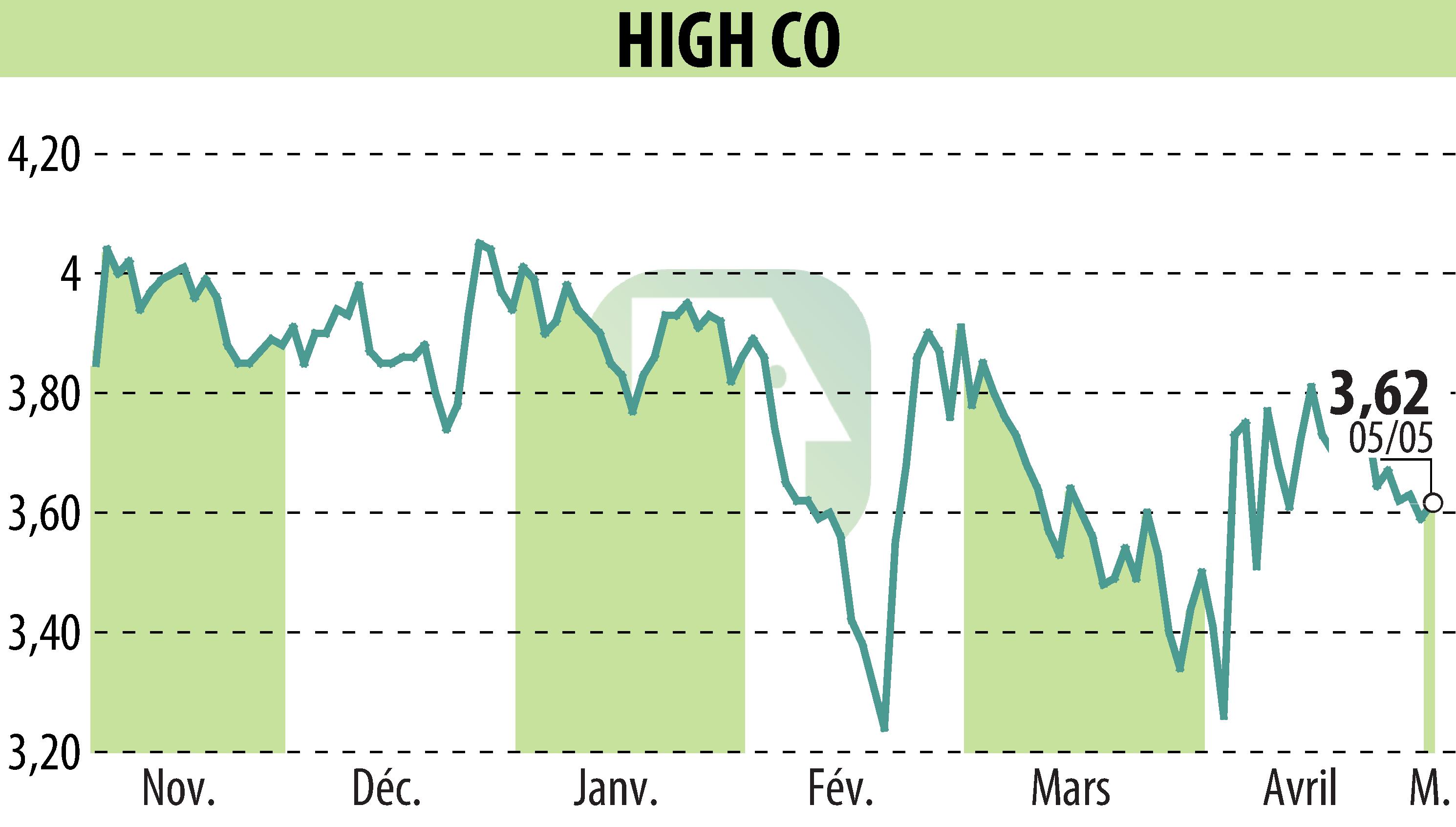 Graphique de l'évolution du cours de l'action High Co (EPA:HCO).