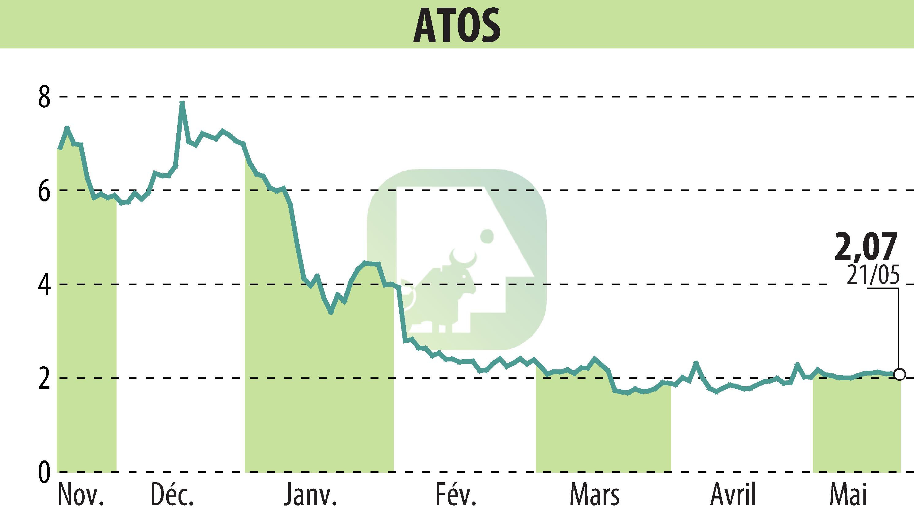 Graphique de l'évolution du cours de l'action ATOS ORIGIN (EPA:ATO).