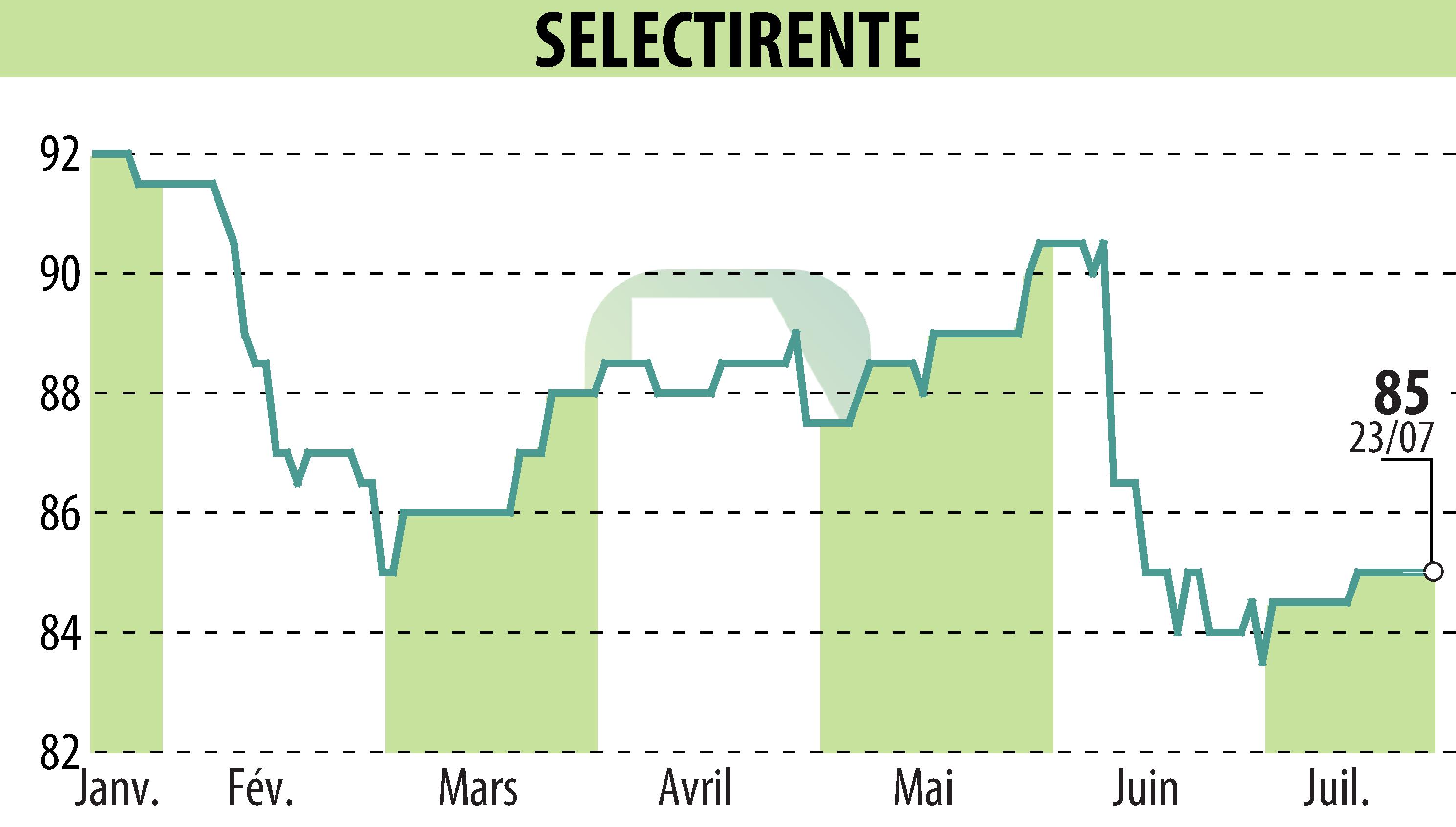 Graphique de l'évolution du cours de l'action SELECTIRENTE (EPA:SELER).