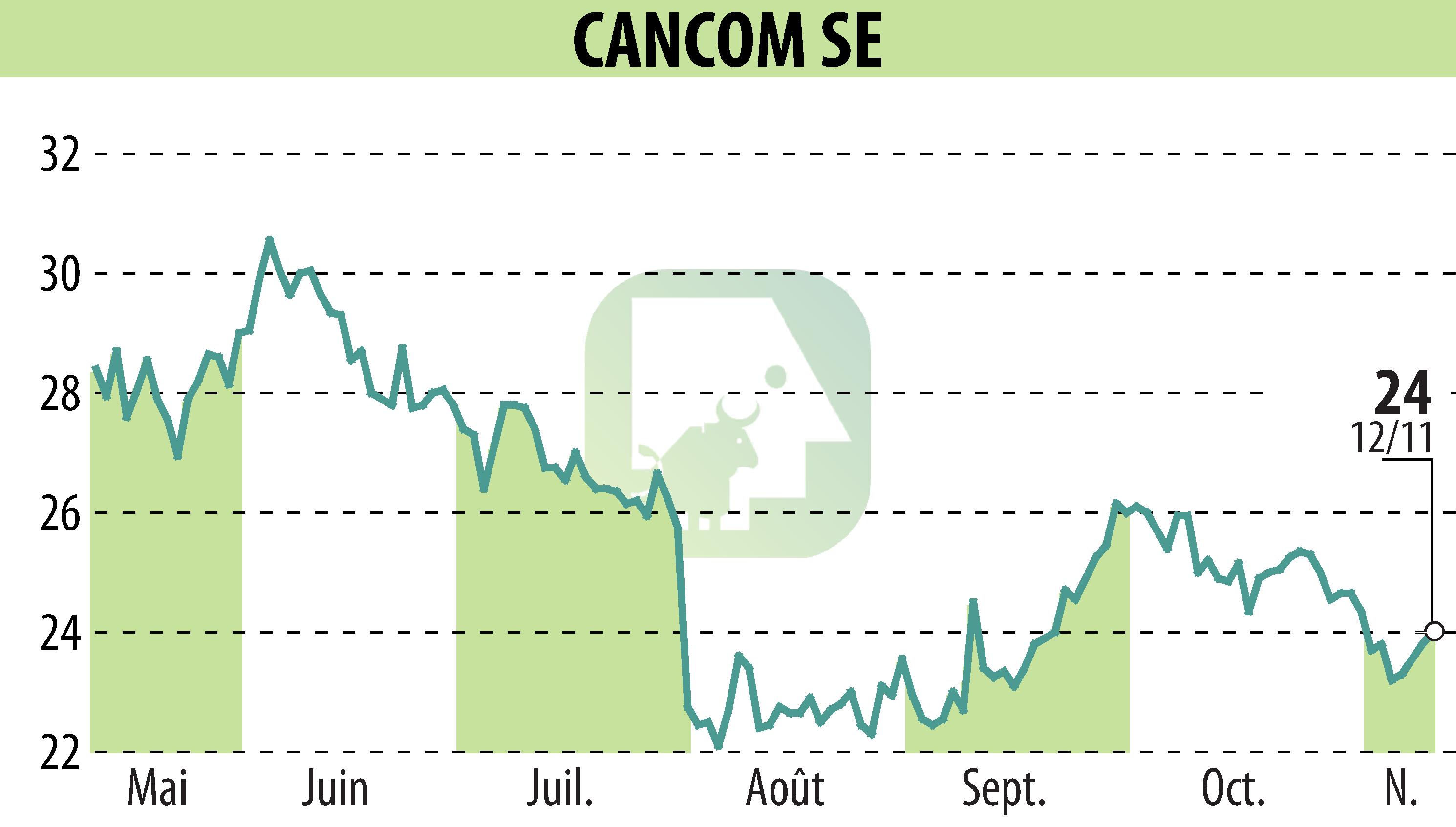 Stock price chart of CANCOM SE (EBR:COK) showing fluctuations.