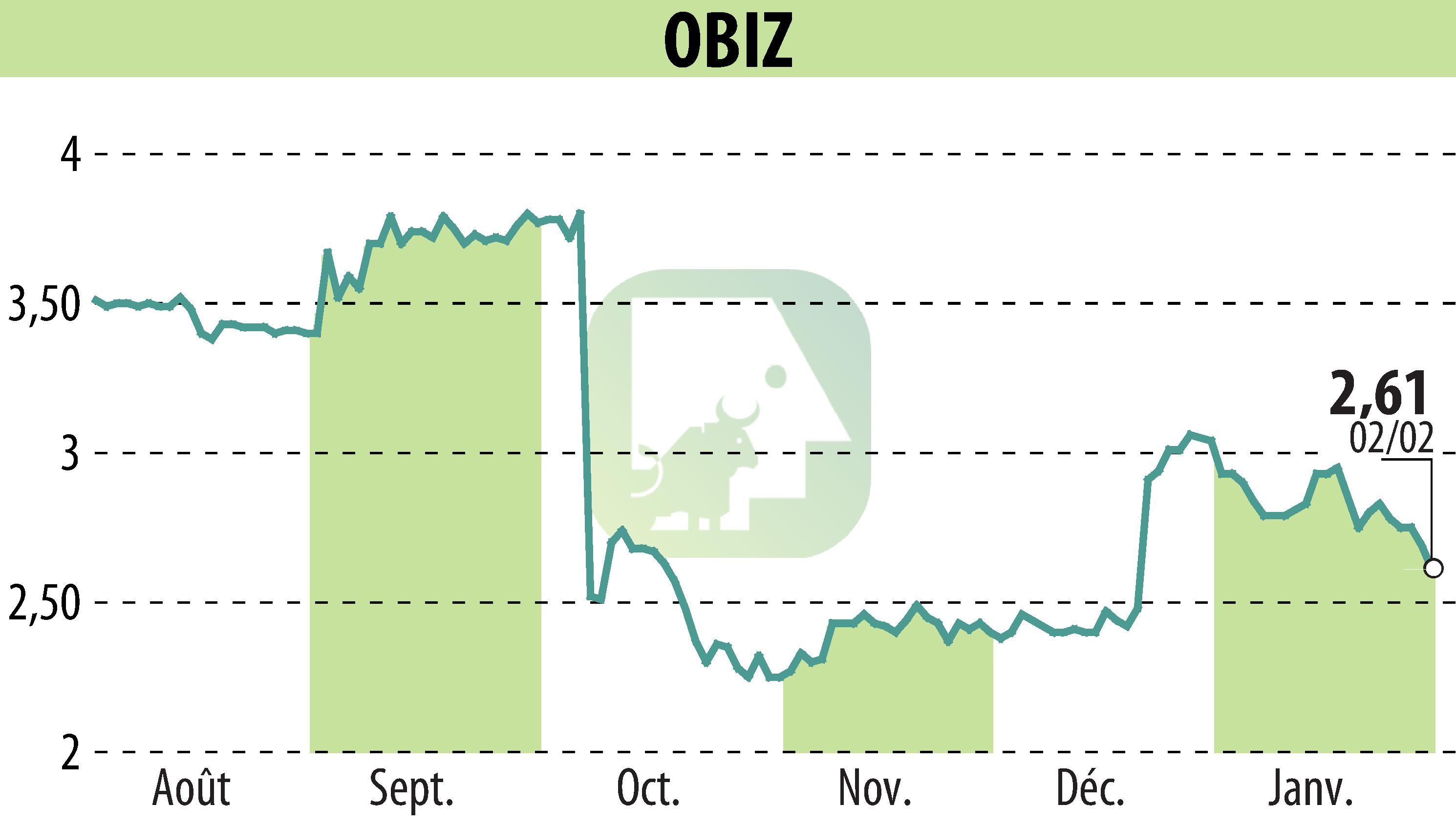 Stock price chart of OBIZ (EPA:ALBIZ) showing fluctuations.