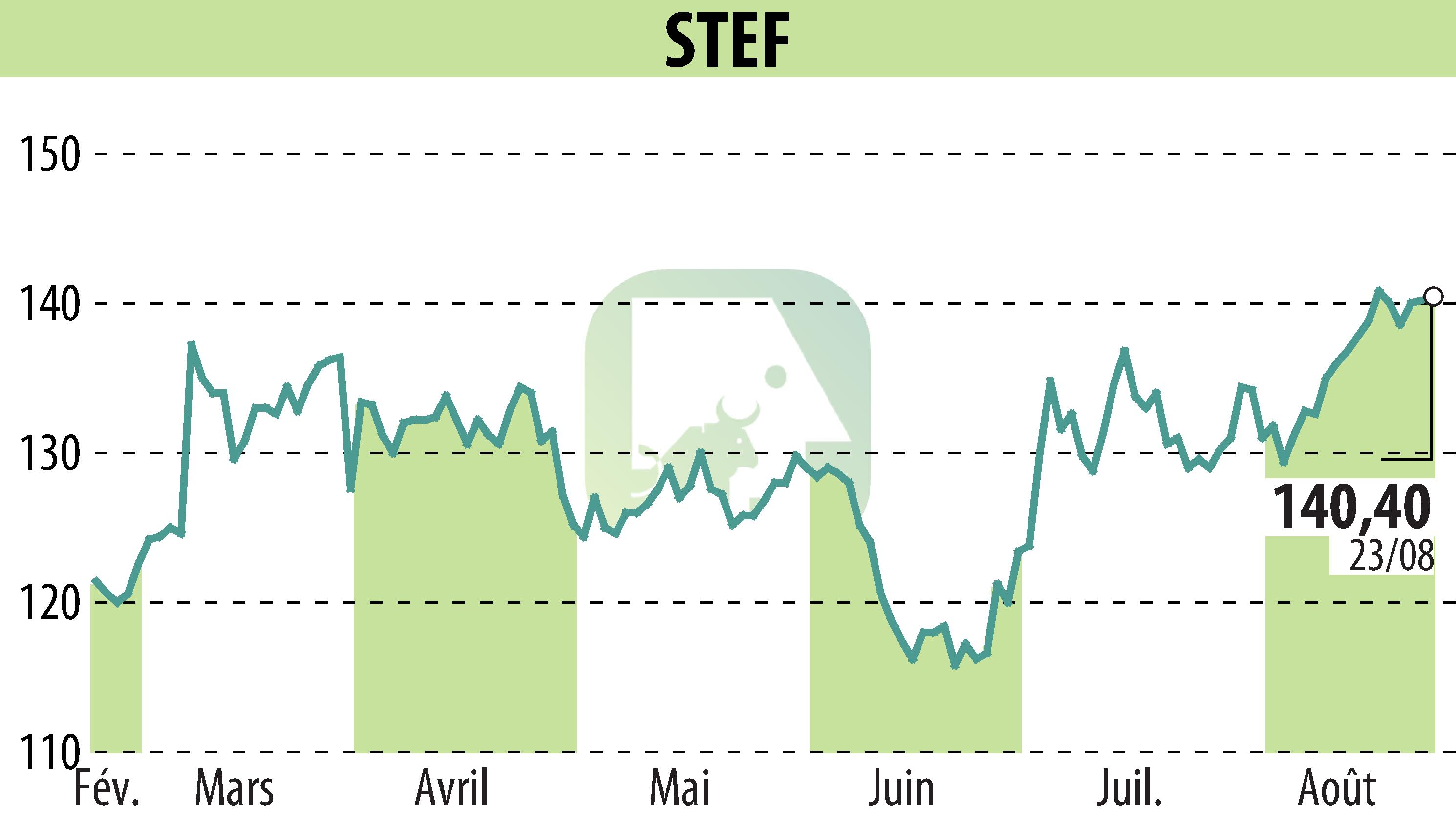 Stock price chart of STEF (EPA:STF) showing fluctuations.