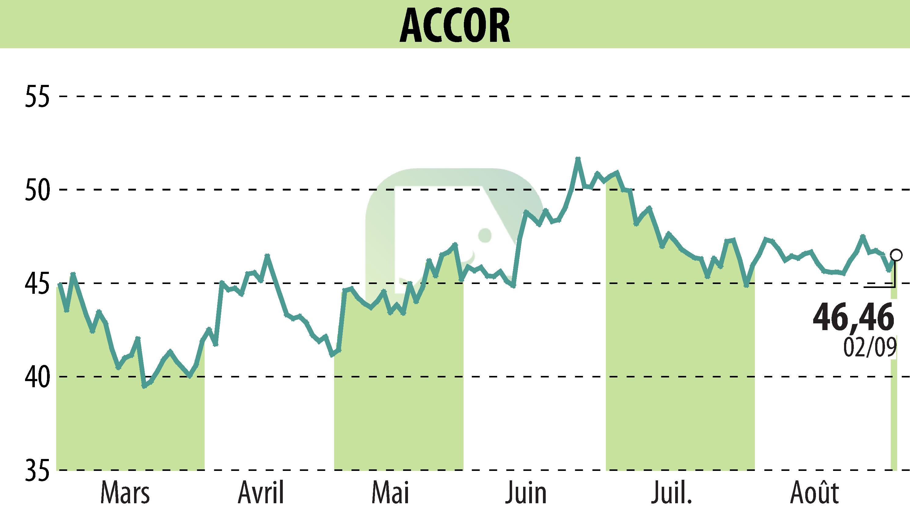 Graphique de l'évolution du cours de l'action ACCOR (EPA:AC).