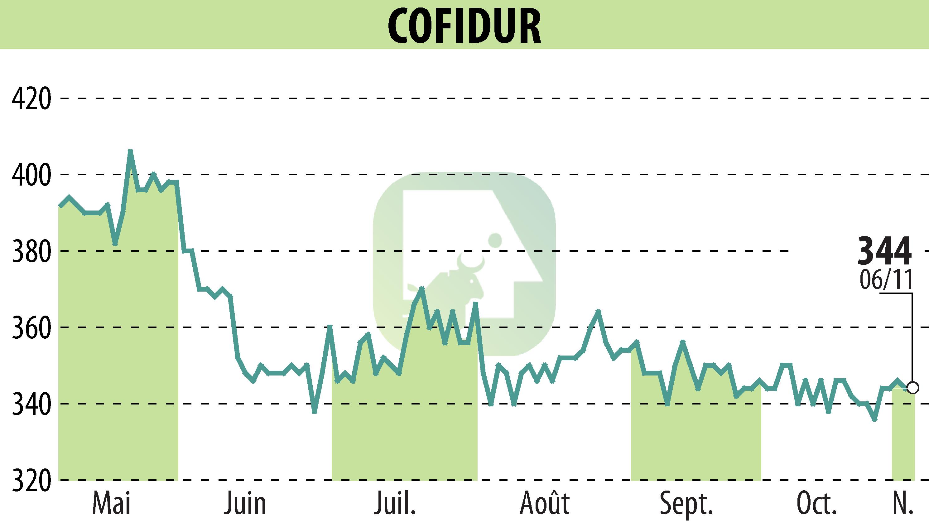 Graphique de l'évolution du cours de l'action COFIDUR (EPA:ALCOF).