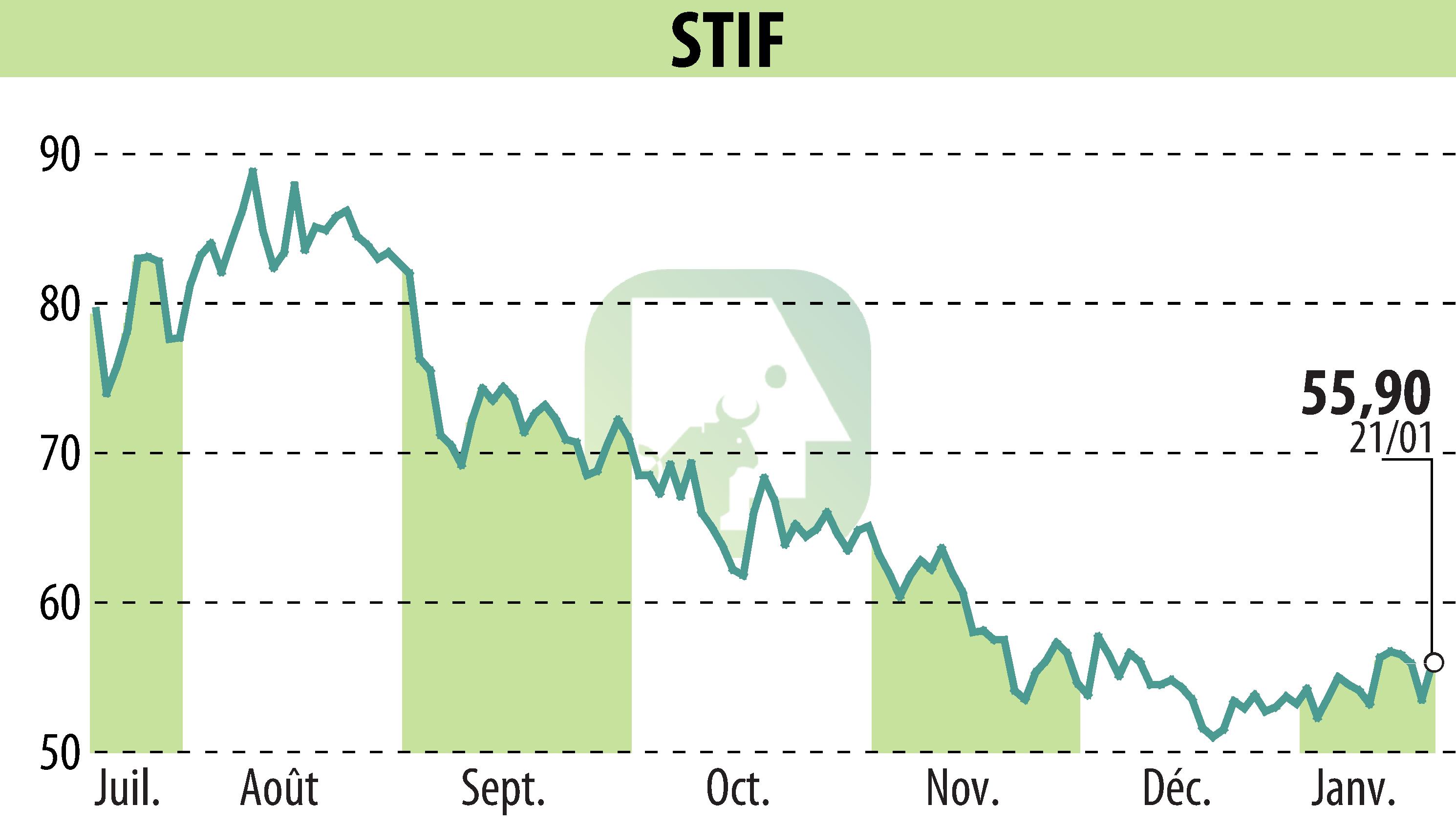 Graphique de l'évolution du cours de l'action STIF (EPA:ALSTI).