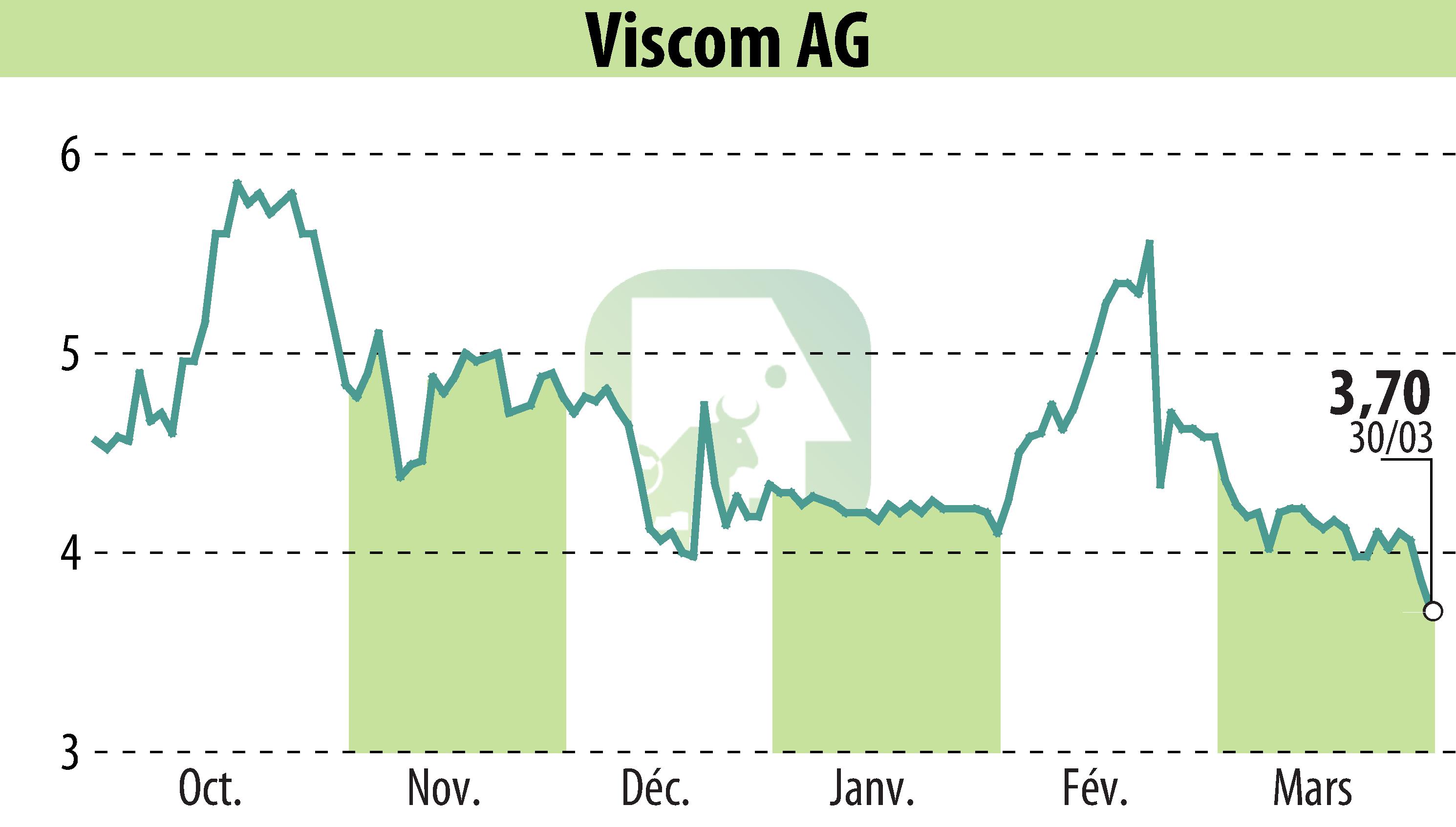 Graphique de l'évolution du cours de l'action Viscom AG (EBR:V6C).