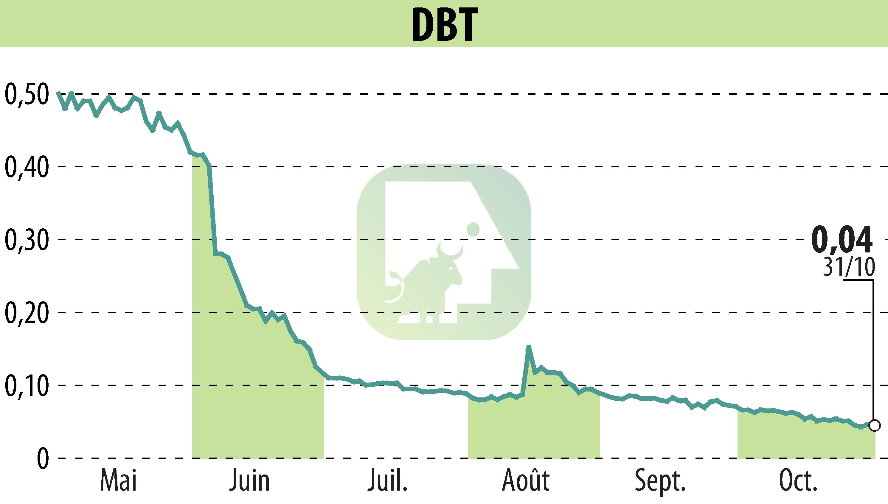 Stock price chart of DBT (EPA:ALDBT) showing fluctuations.