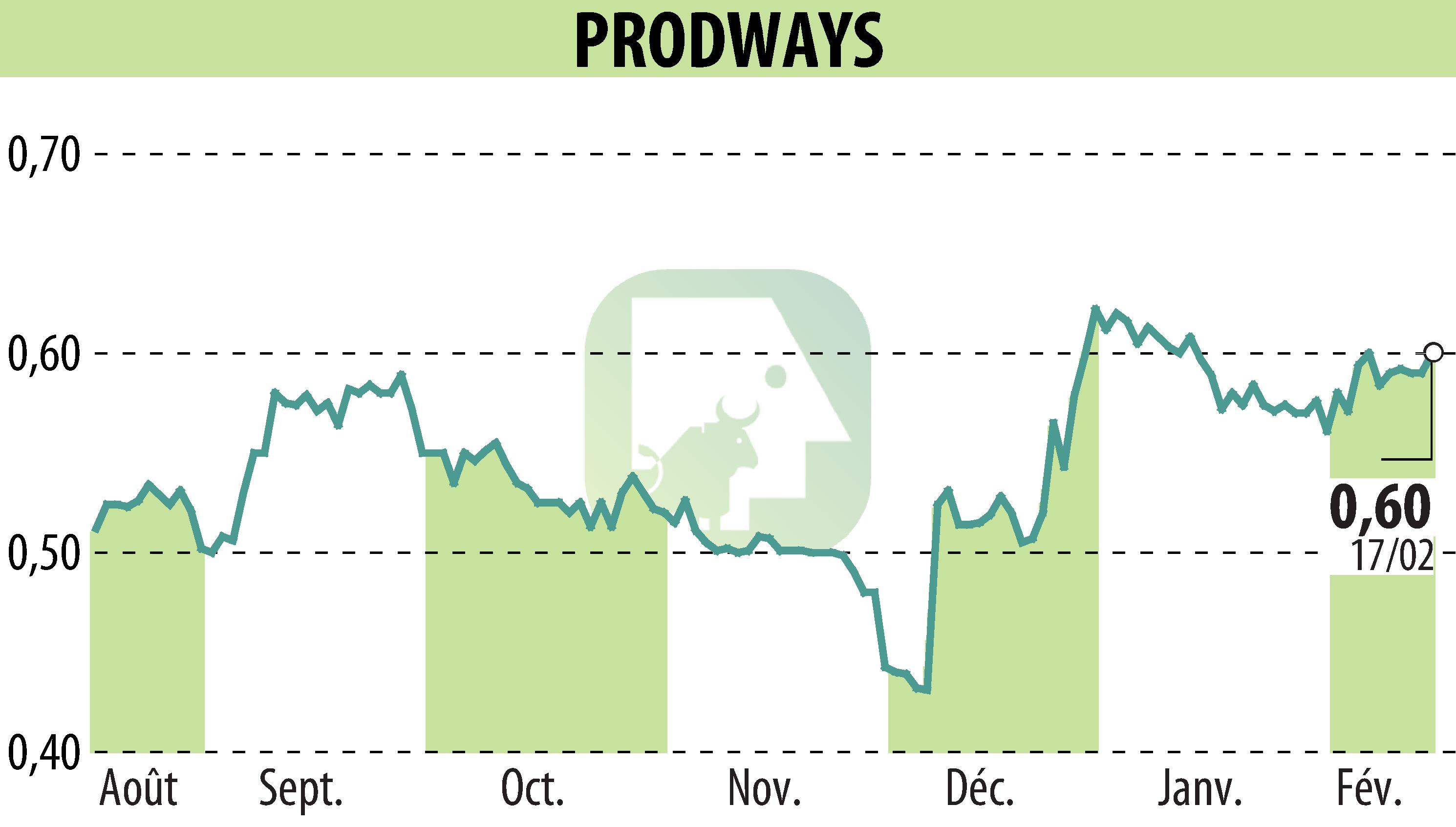 Stock price chart of PRODWAYS (EPA:PWG) showing fluctuations.
