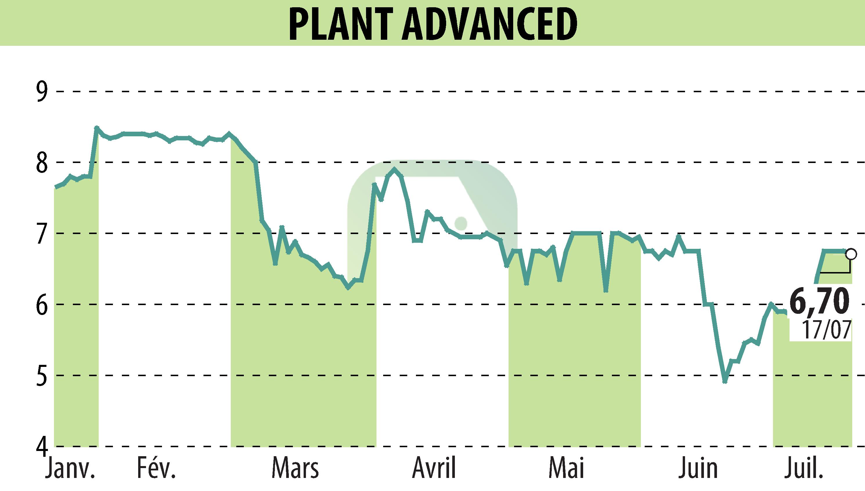 Graphique de l'évolution du cours de l'action PLANT ADVANCED TECHNOLOGIES (EPA:ALPAT).
