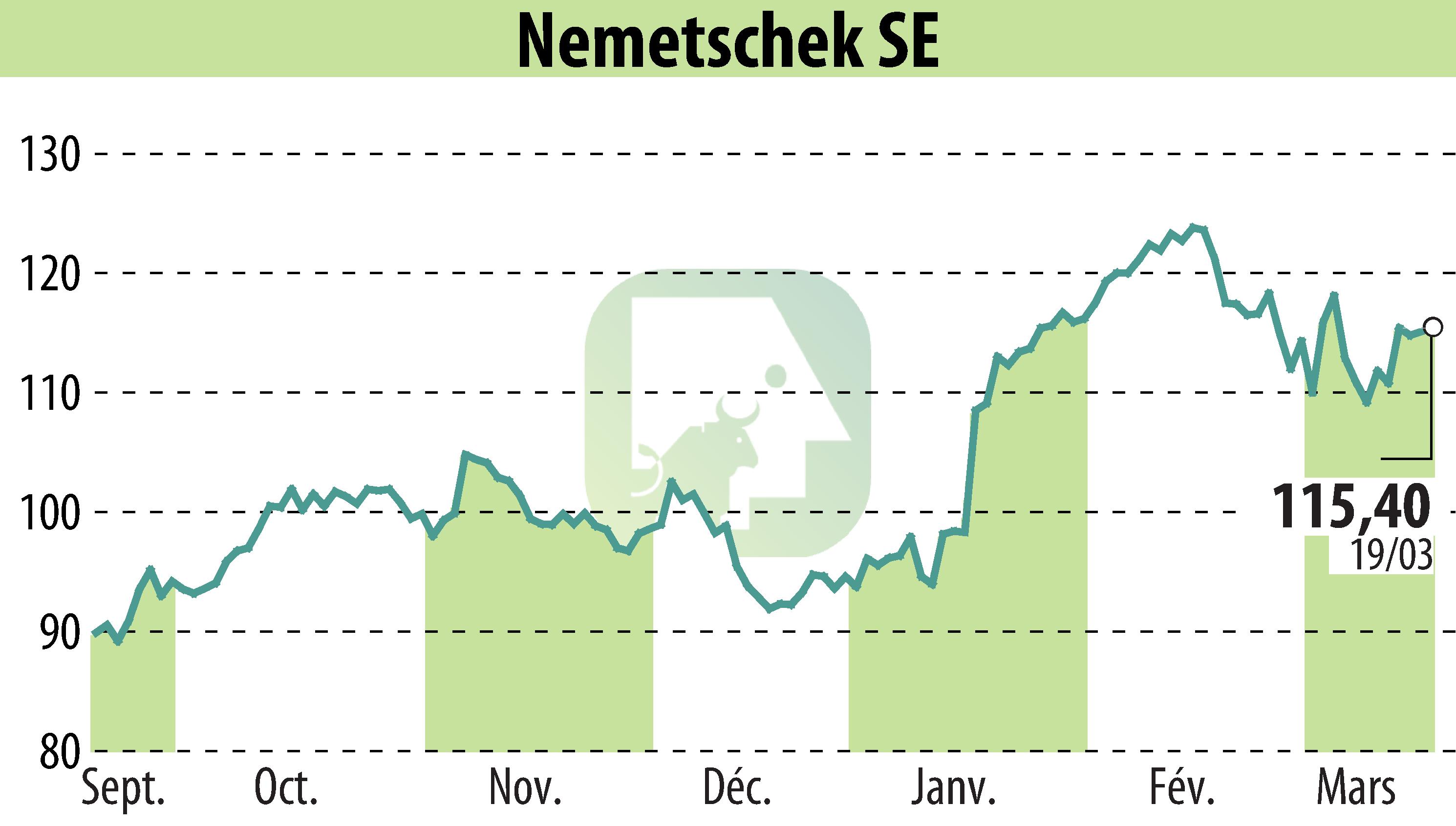 Stock price chart of Nemetschek AG (EBR:NEM) showing fluctuations.