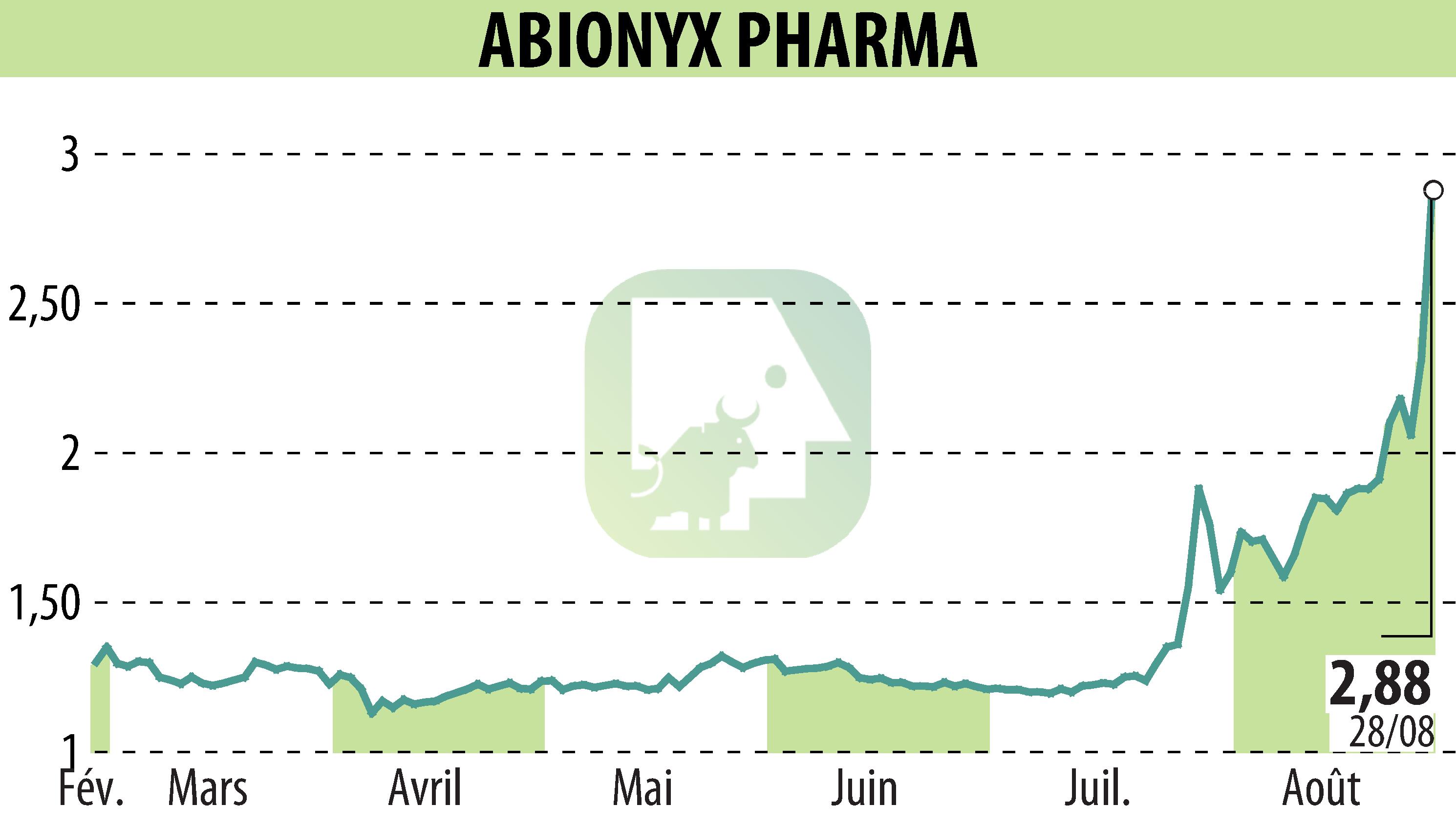 Stock price chart of ABIONYX (EPA:ABNX) showing fluctuations.