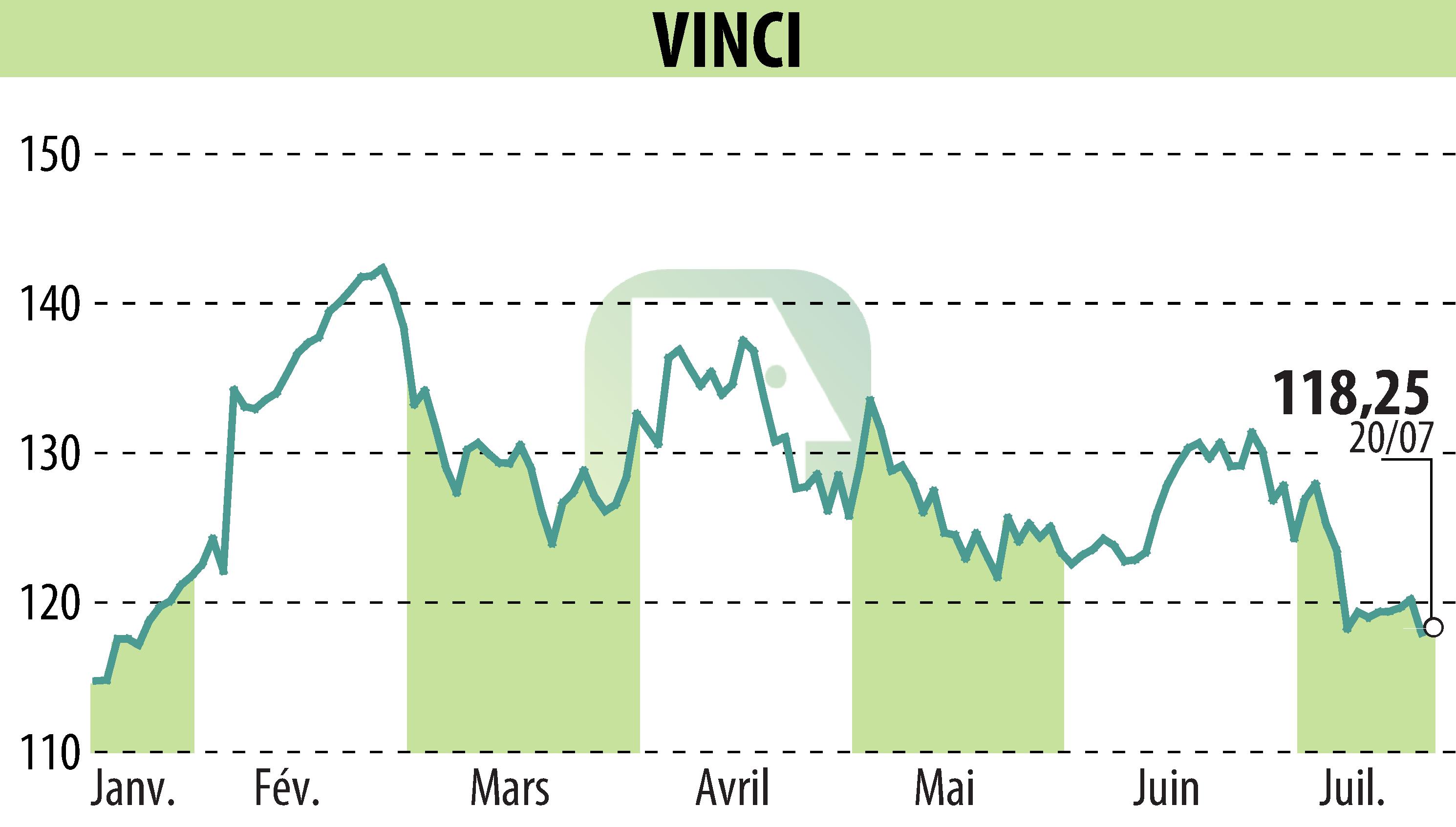 Stock price chart of VINCI (EPA:DG) showing fluctuations.
