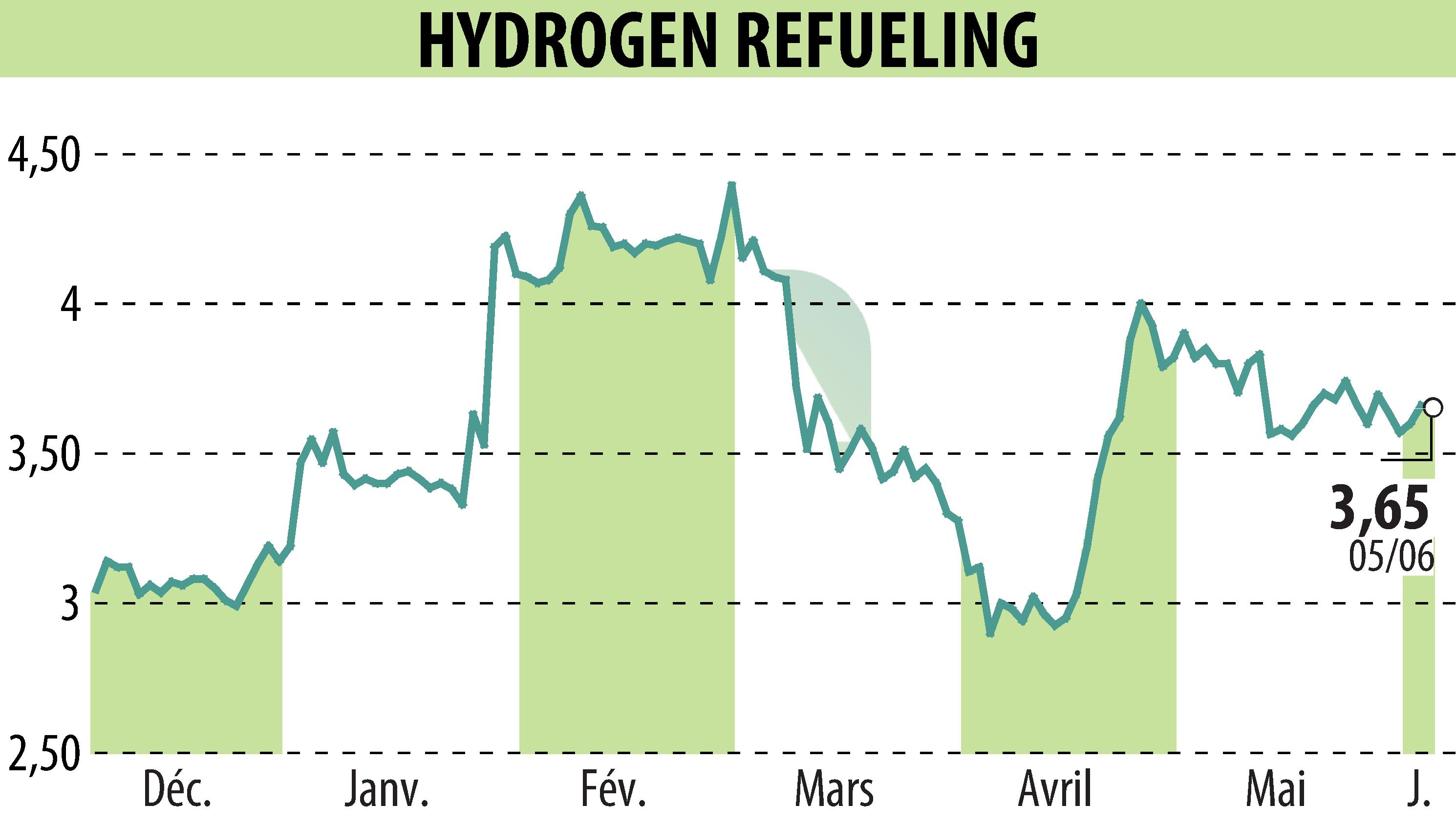 Graphique de l'évolution du cours de l'action HYDROGEN REFUELING (EPA:ALHRS).