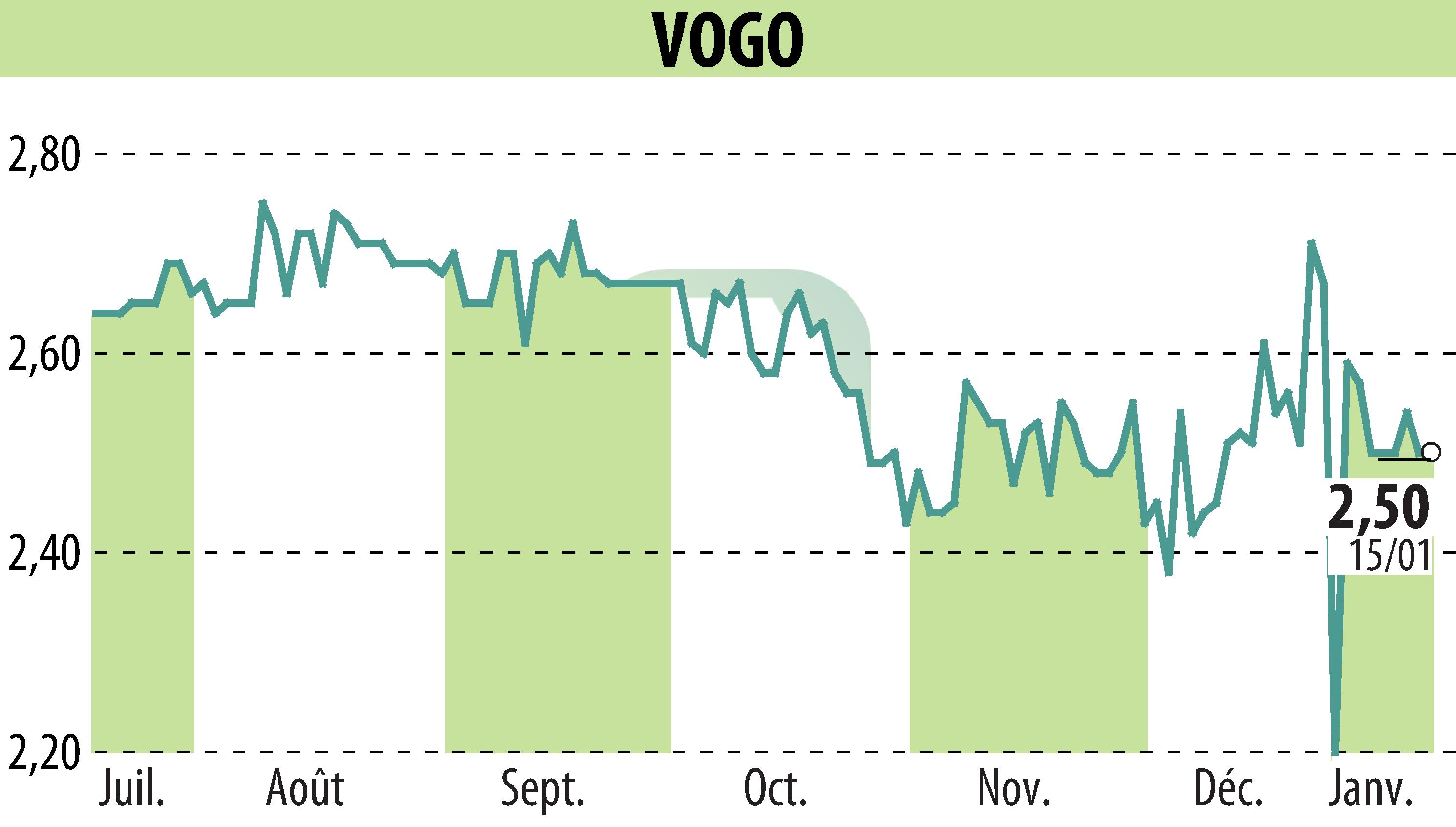 Stock price chart of VOGO (EPA:ALVGO) showing fluctuations.