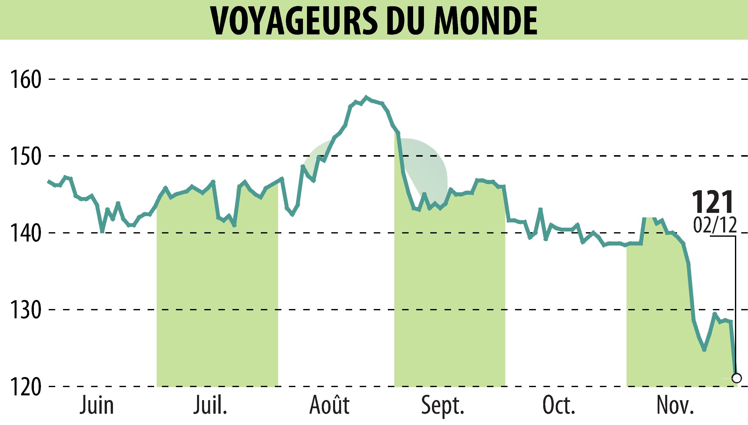 Stock price chart of VOYAGEURS DU MONDE (EPA:ALVDM) showing fluctuations.