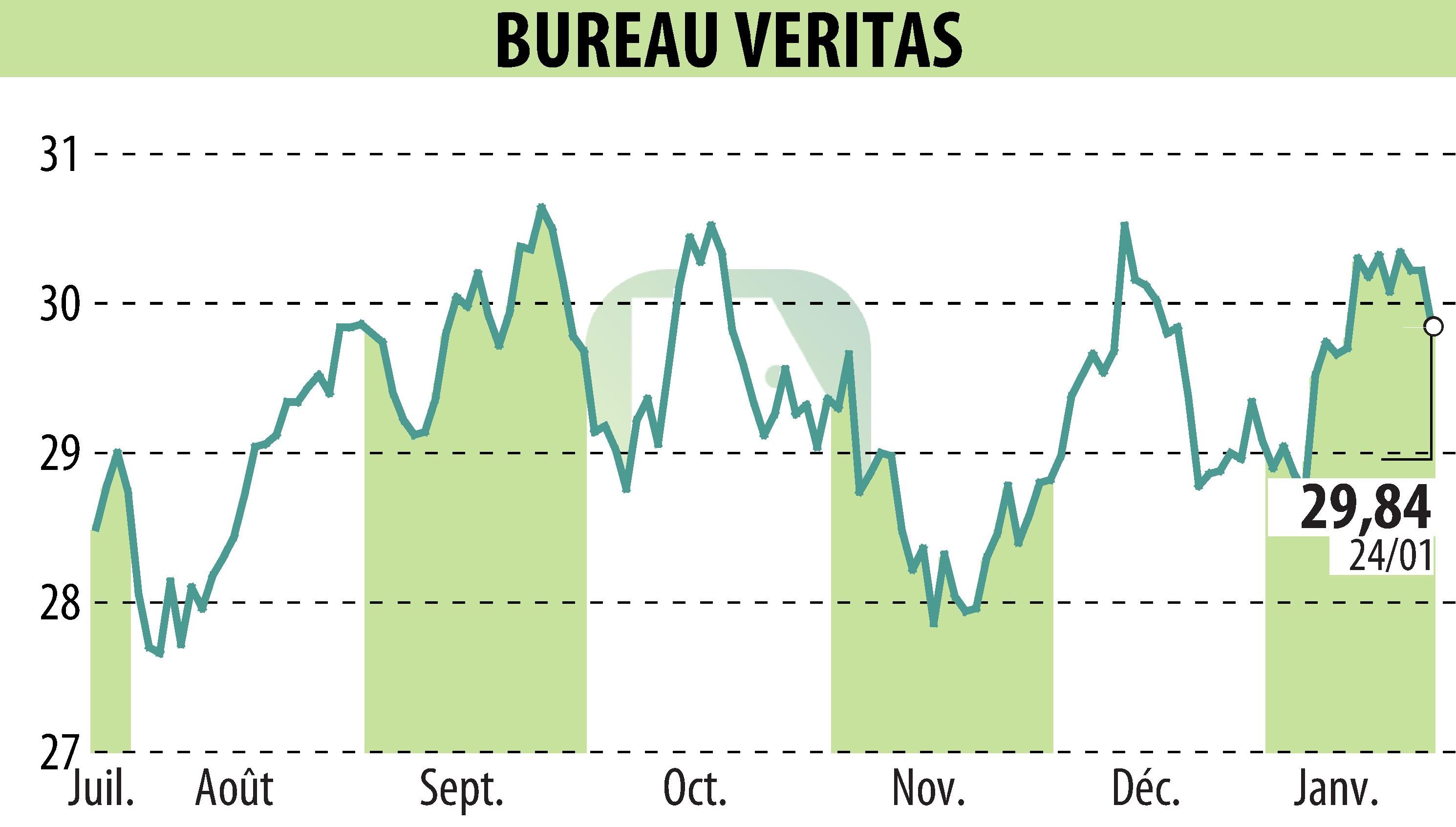 Graphique de l'évolution du cours de l'action BUREAU VERITAS (EPA:BVI).