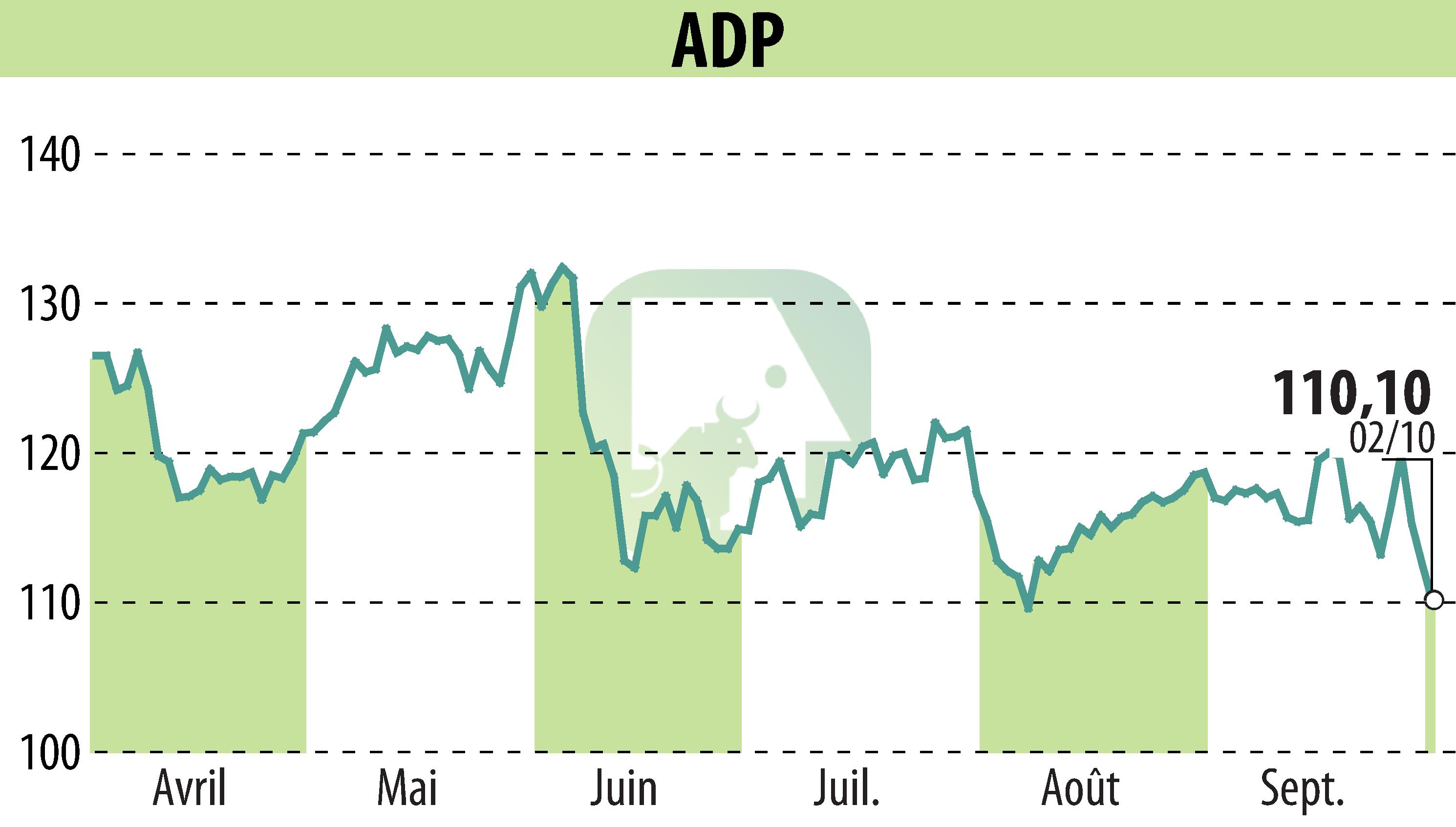 Graphique de l'évolution du cours de l'action GROUPE ADP (EPA:ADP).