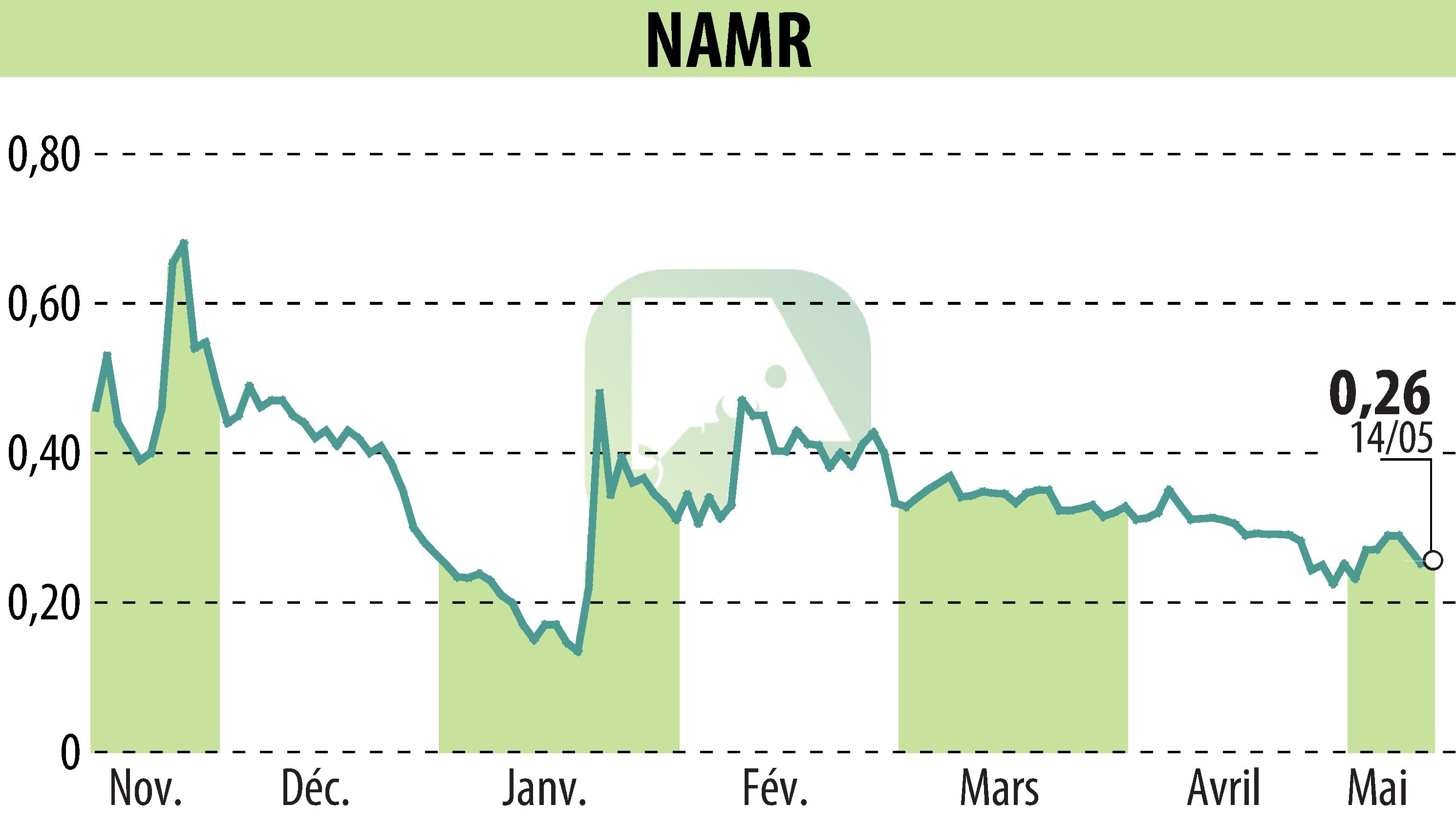 Graphique de l'évolution du cours de l'action NamR (EPA:ALNMR).