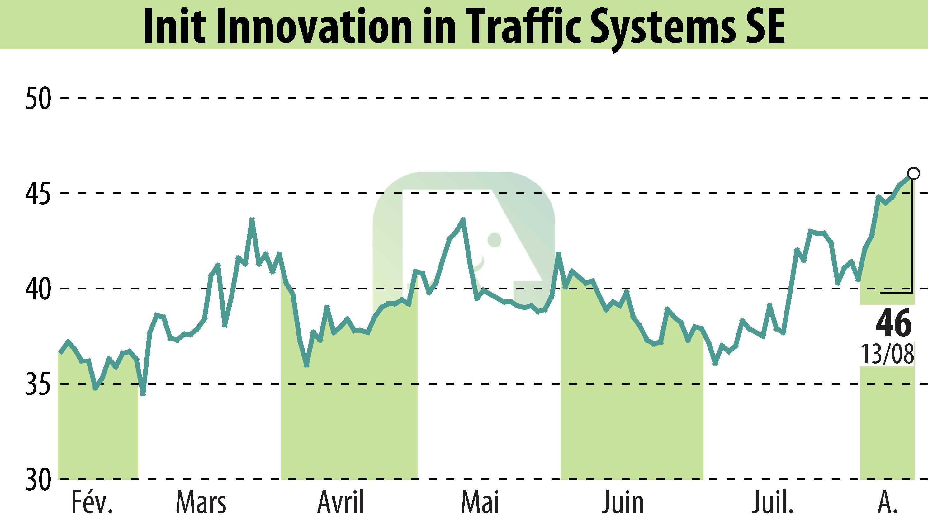Stock price chart of Init Innovation In Traffic Systems AG (EBR:IXX) showing fluctuations.