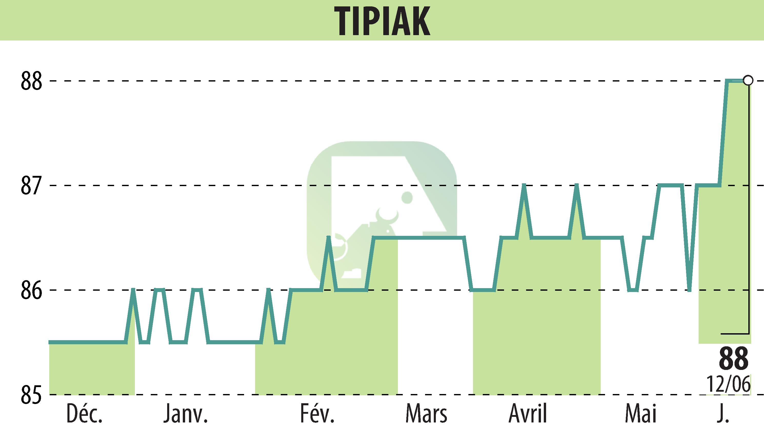 Stock price chart of NS-TIPIAK (EPA:TIPI) showing fluctuations.