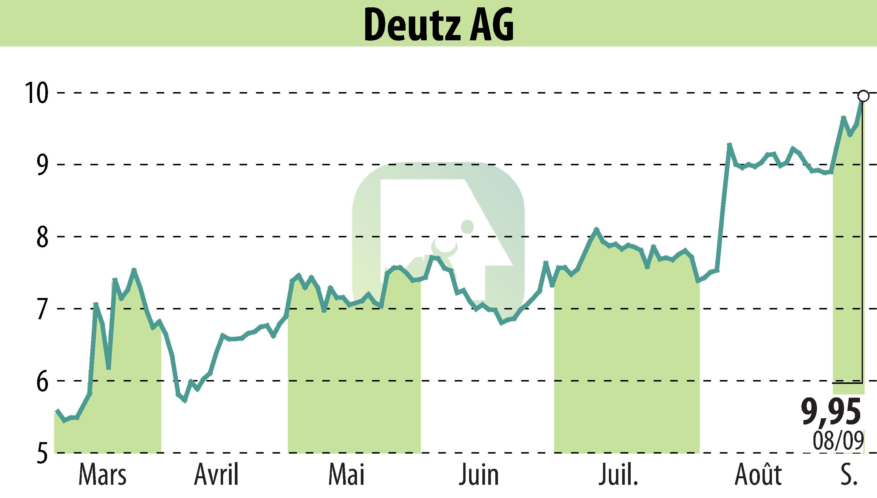 Stock price chart of DEUTZ AG (EBR:DEZ) showing fluctuations.
