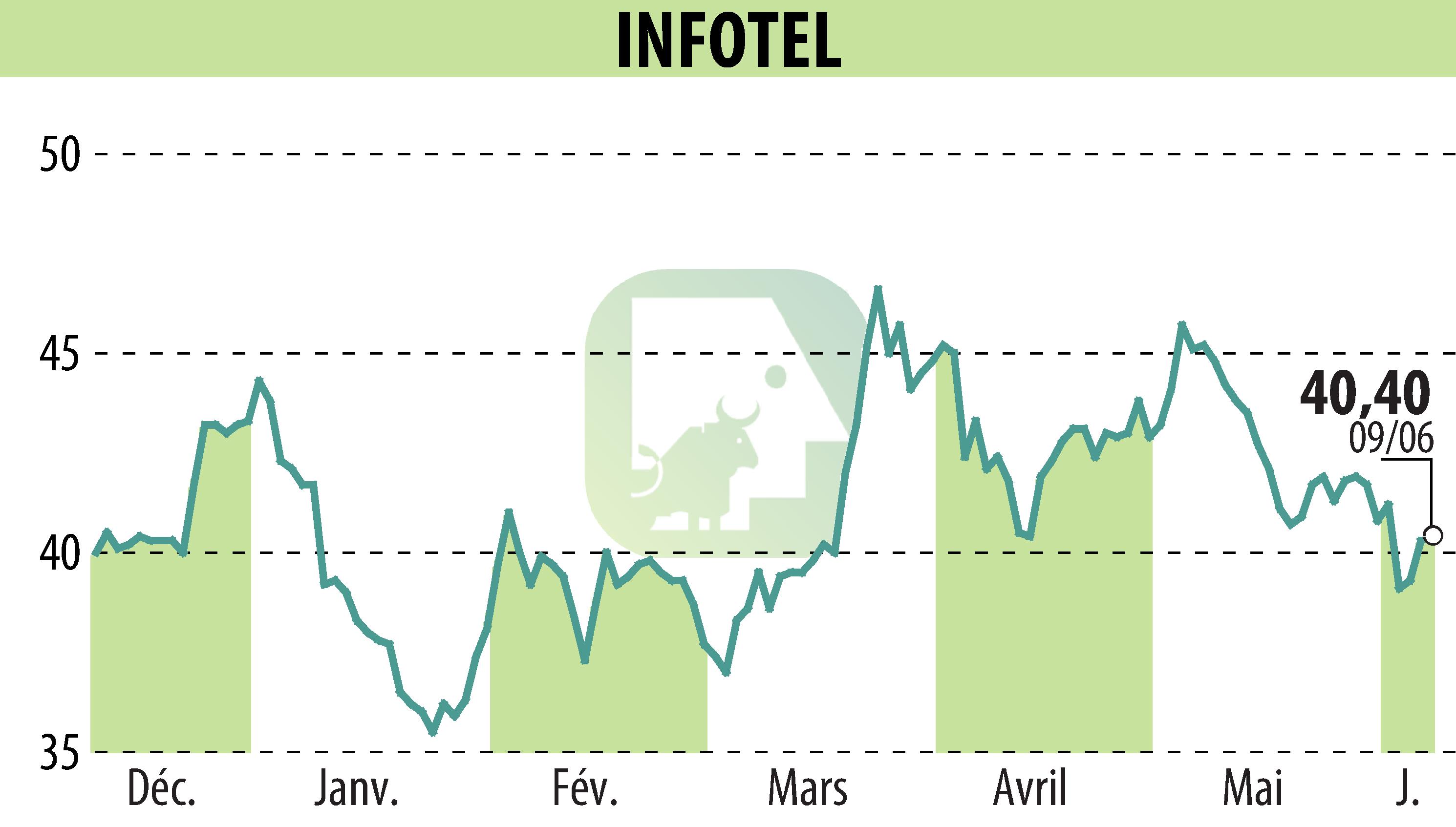 Stock price chart of INFOTEL (EPA:INF) showing fluctuations.