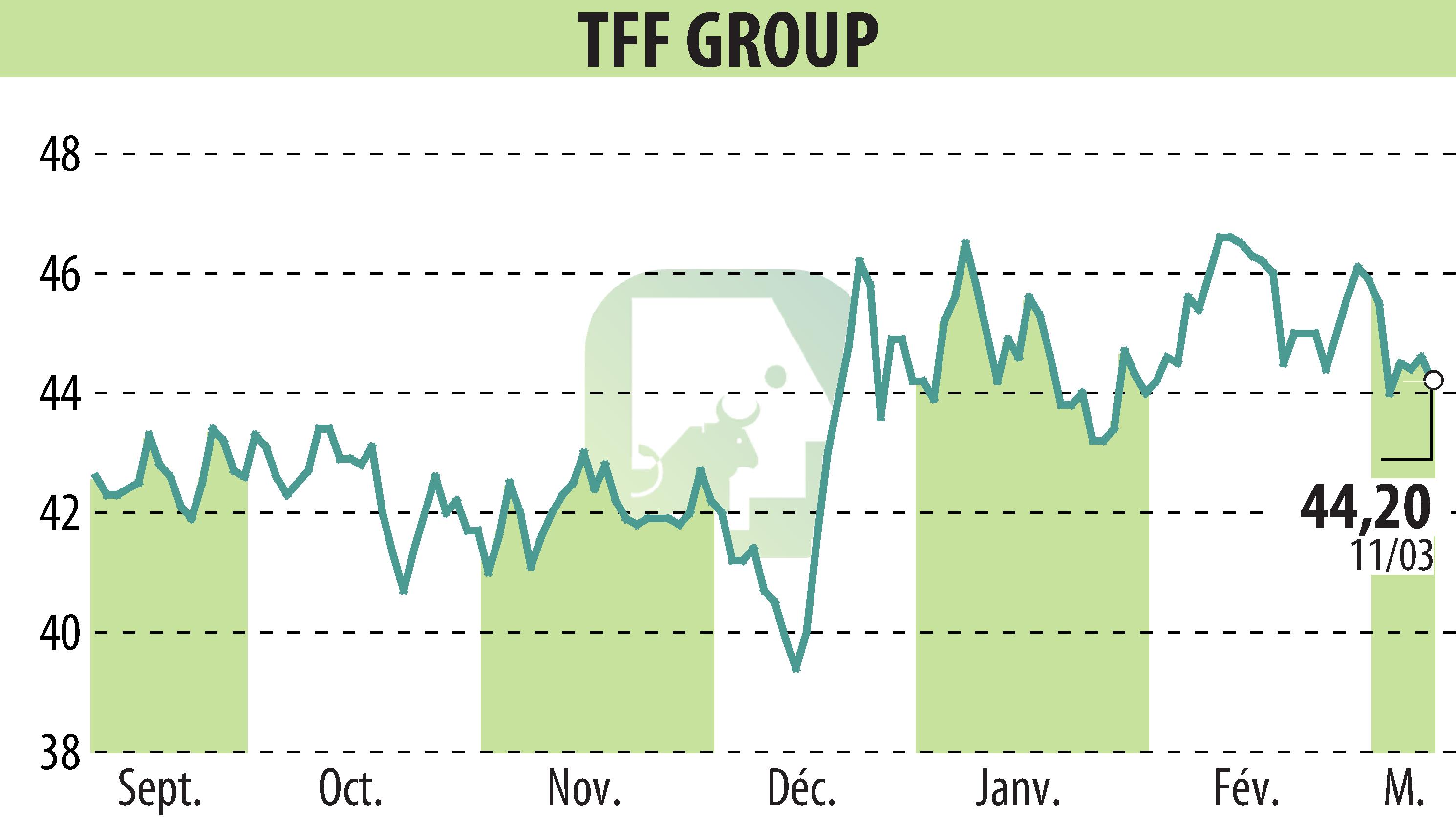 Stock price chart of TONNELERIE FRANCOIS FRERES (EPA:TFF) showing fluctuations.
