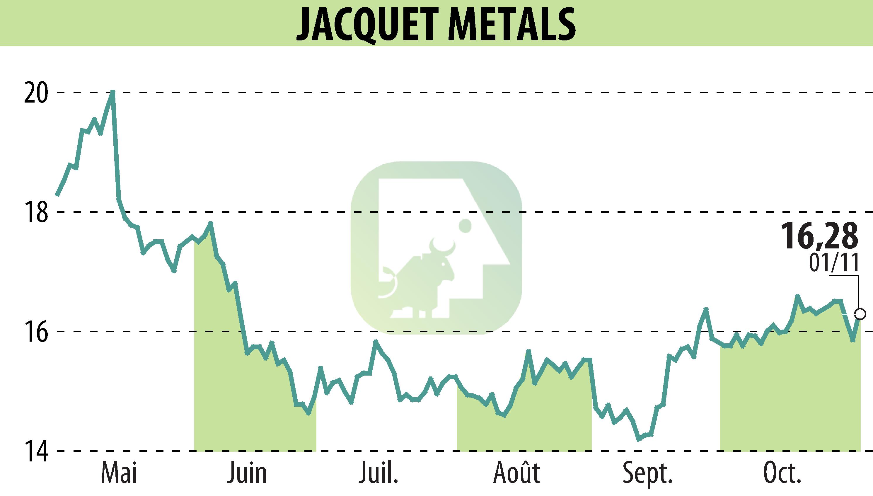 Graphique de l'évolution du cours de l'action Jacquet Metal Service (EPA:JCQ).