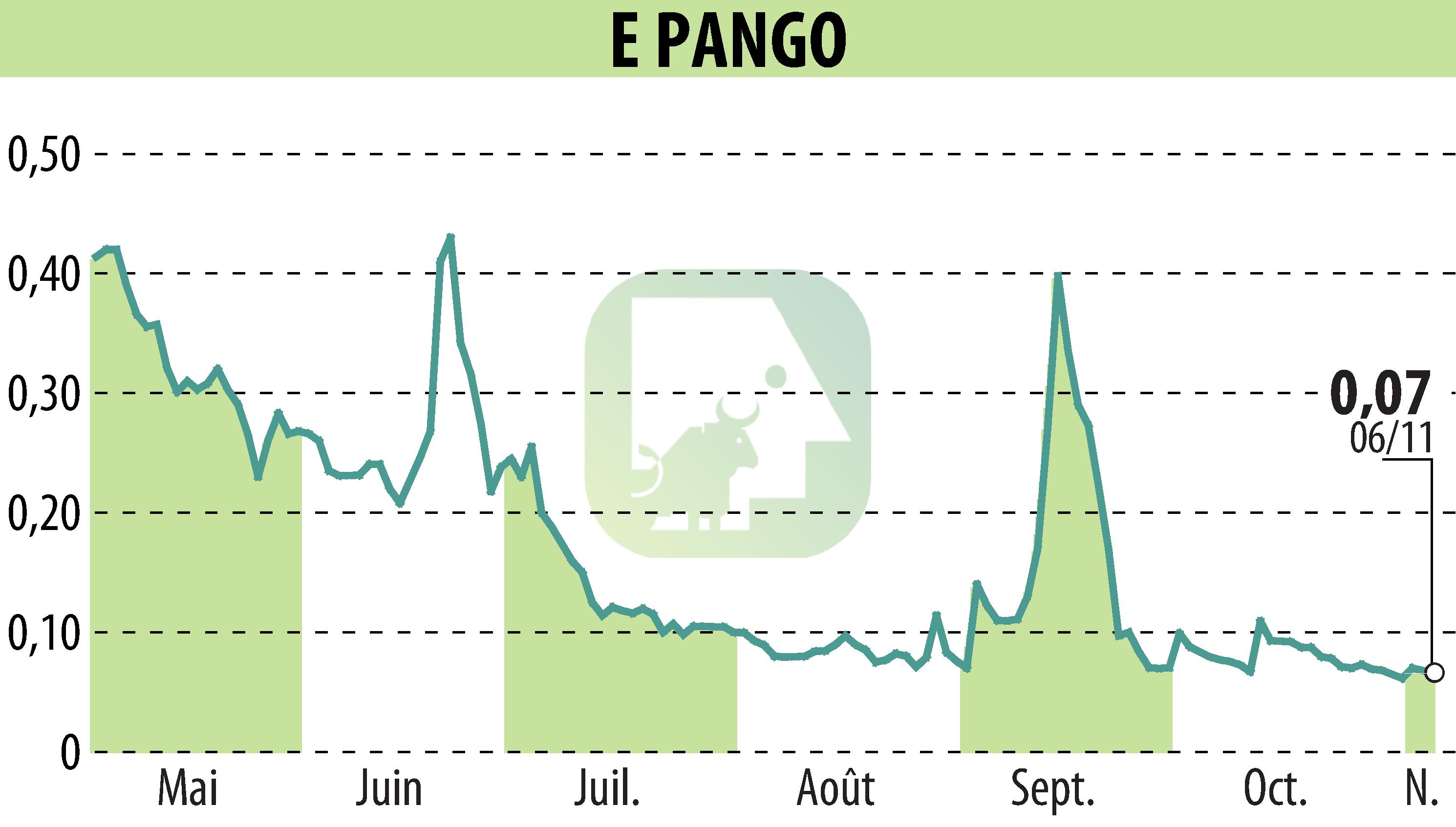 Graphique de l'évolution du cours de l'action E-PANGO (EPA:ALAGO).