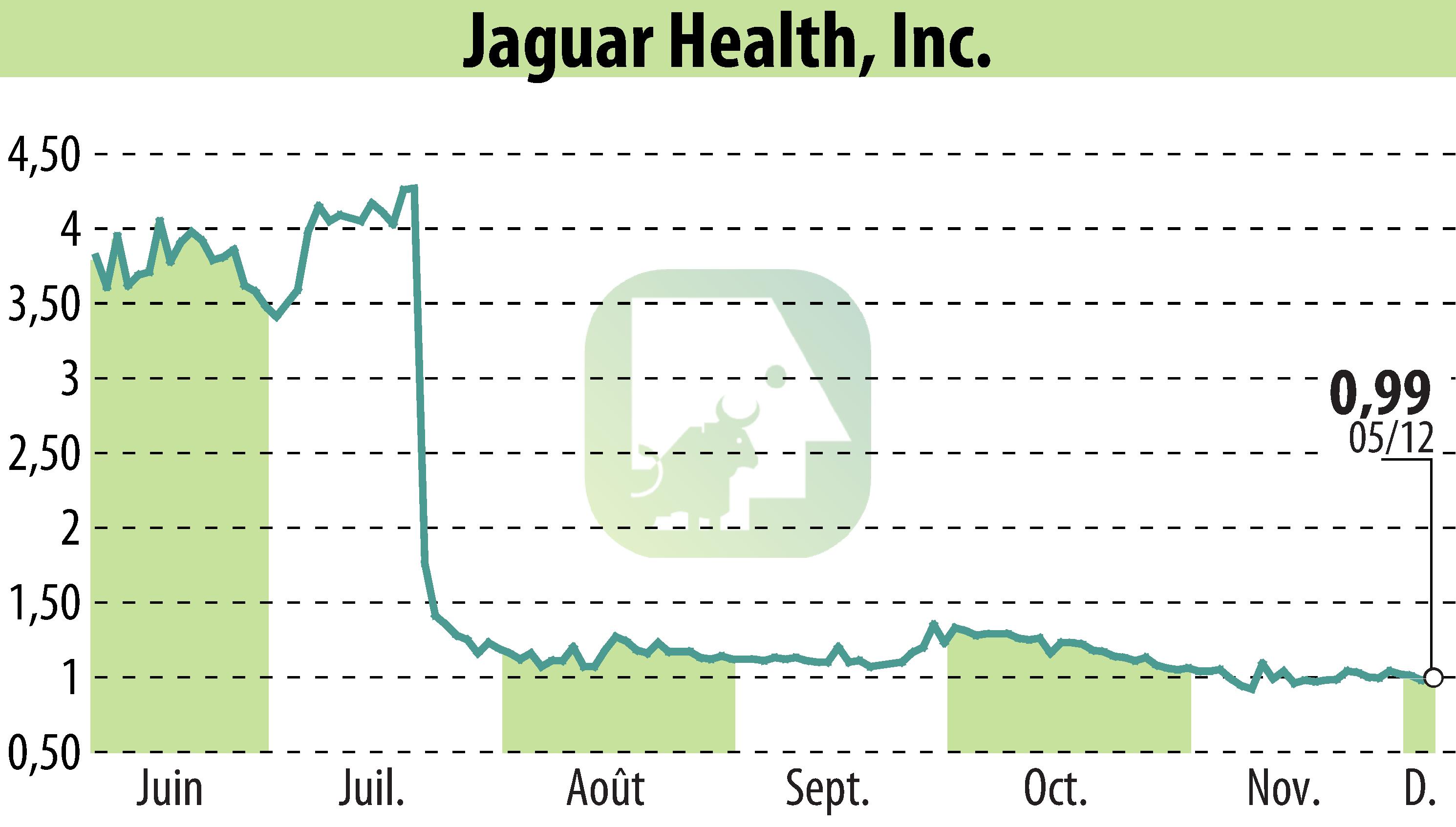 Graphique de l'évolution du cours de l'action Jaguar Health, Inc. (EBR:JAGX).