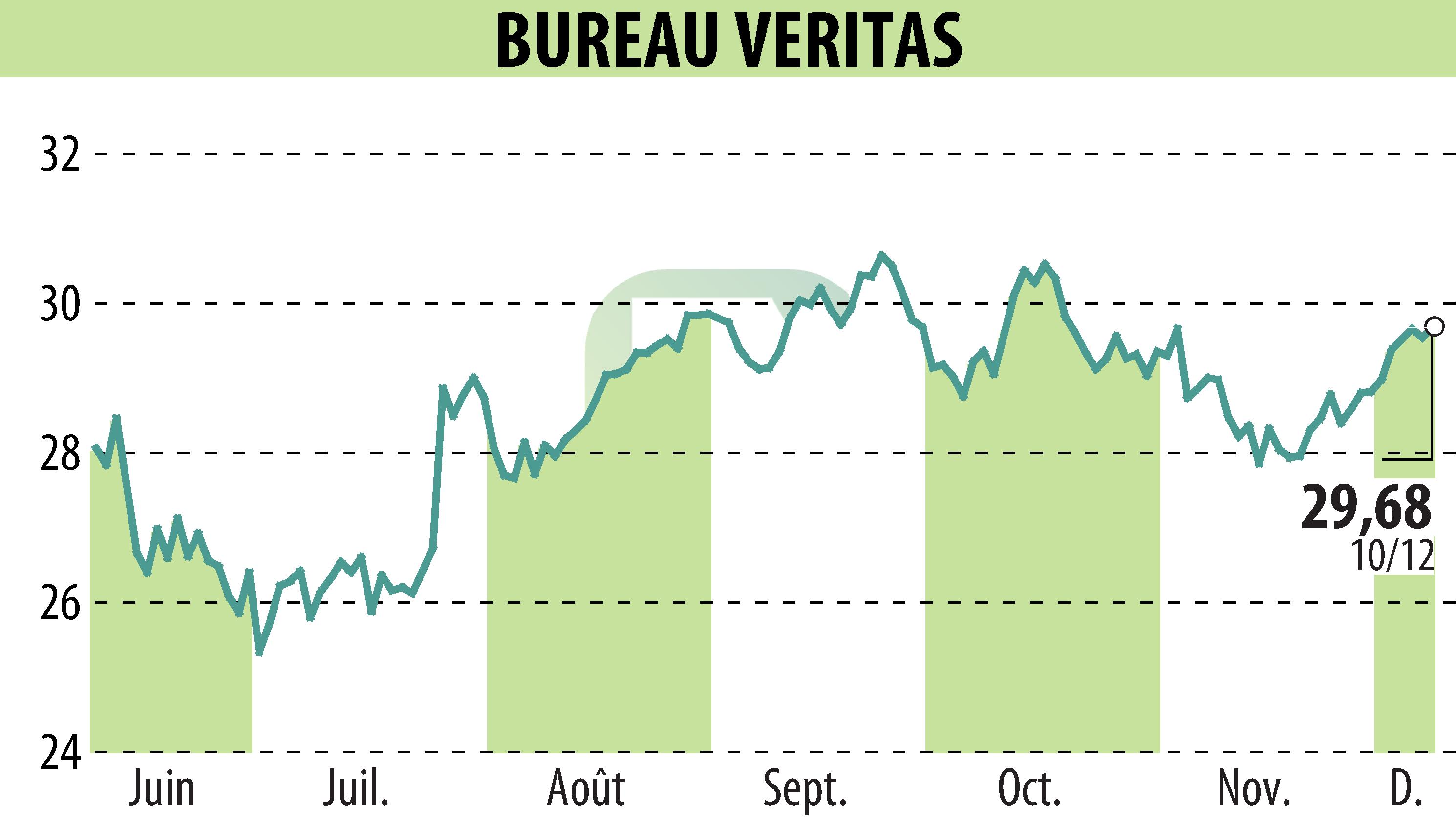 Stock price chart of BUREAU VERITAS (EPA:BVI) showing fluctuations.