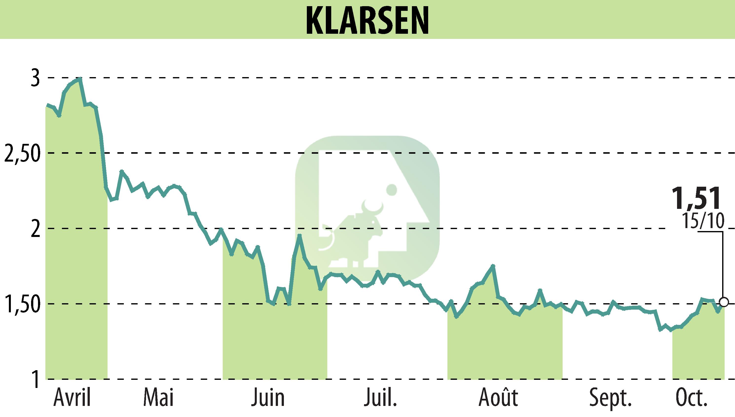 Graphique de l'évolution du cours de l'action KLARSEN (EPA:ALKLA).