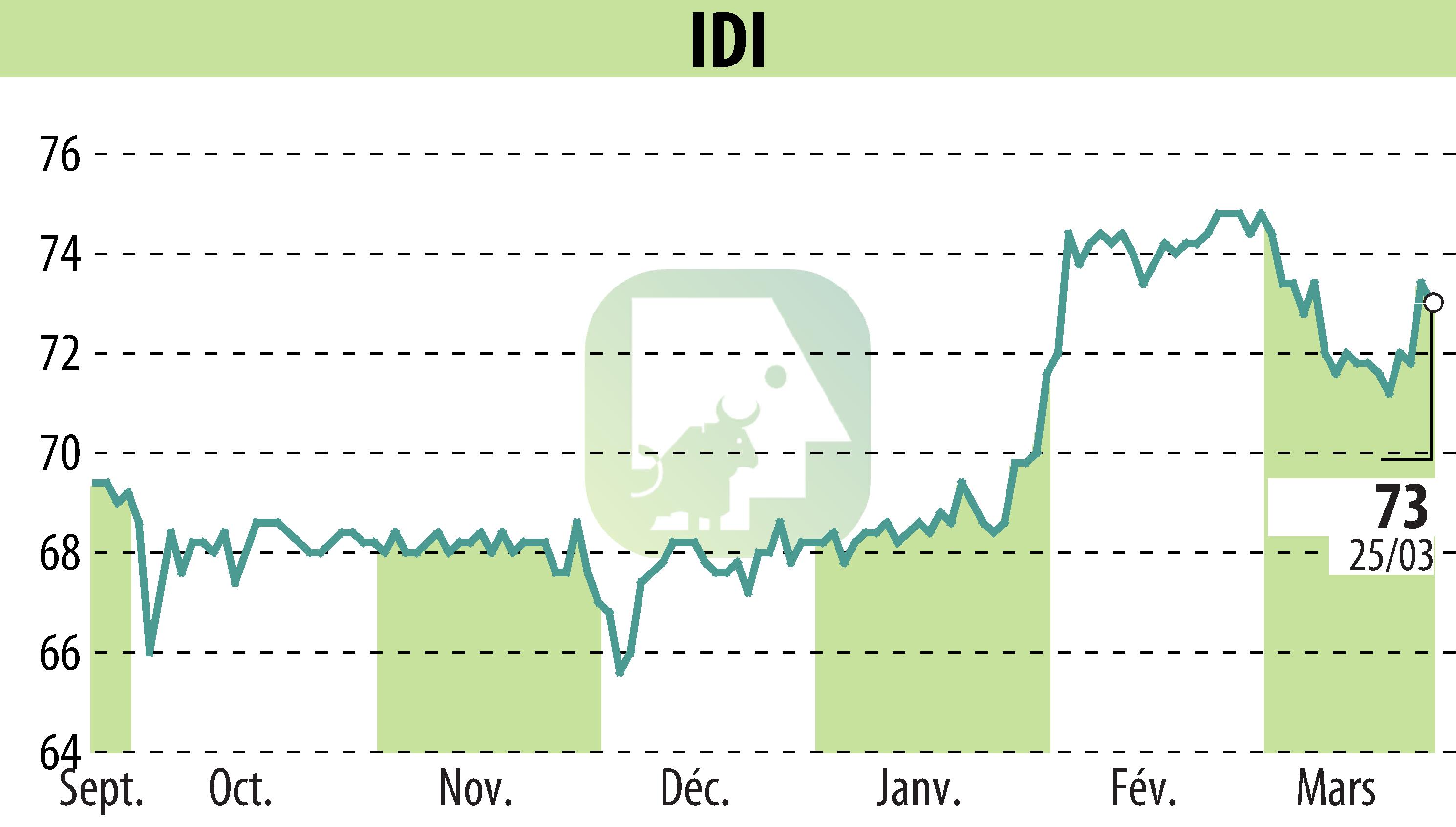 Stock price chart of IDI (EPA:IDIP) showing fluctuations.