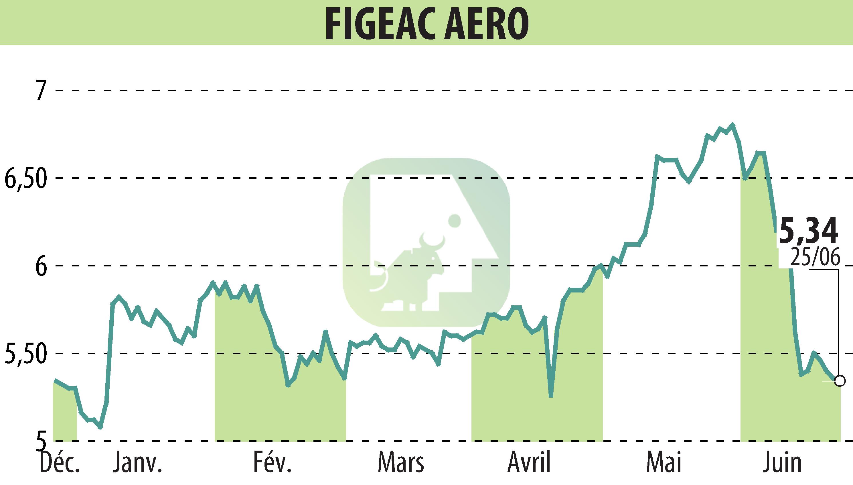 Stock price chart of FIGEAC AERO (EPA:FGA) showing fluctuations.